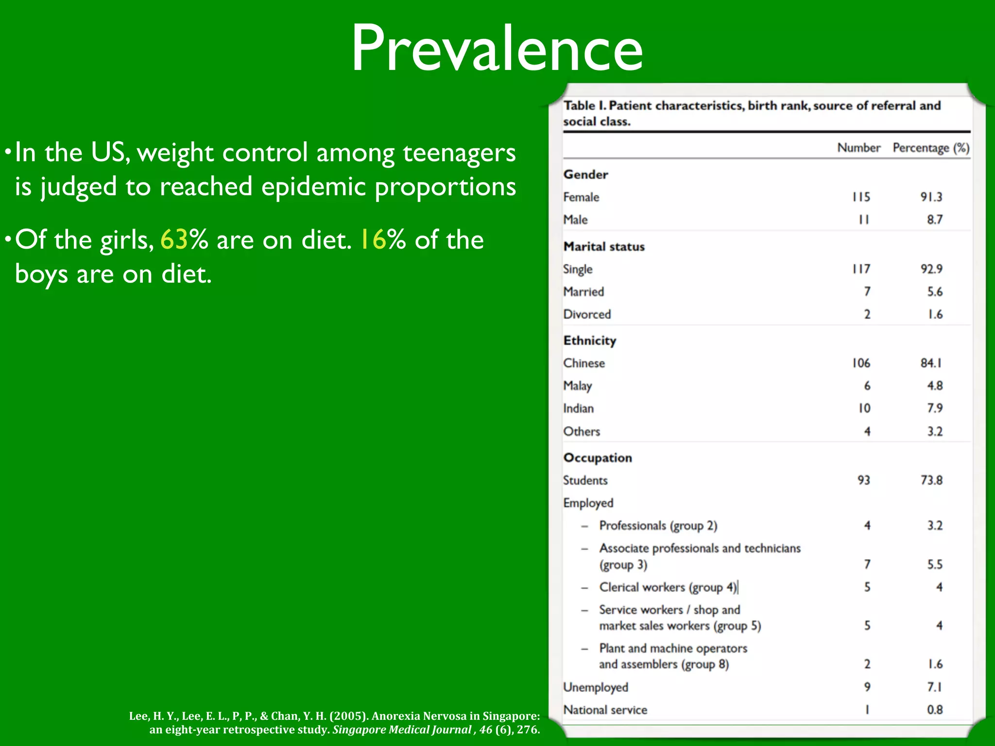 Prevalence
• In the US, weight control among teenagers
 is judged to reached epidemic proportions
• Ofthe girls, 63% are on diet. 16% of the
 boys are on diet.




          Lee, H. Y., Lee, E. L., P, P., & Chan, Y. H. (2005). Anorexia Nervosa in Singapore: 
              an eight­year retrospective study. Singapore Medical Journal , 46 (6), 276.
 