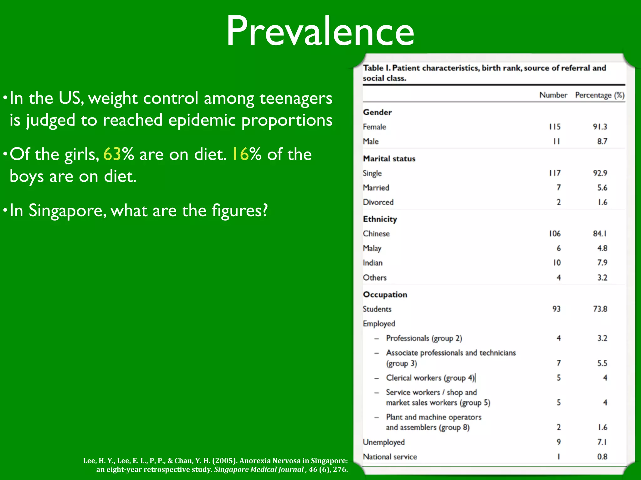 Prevalence
• In the US, weight control among teenagers
 is judged to reached epidemic proportions
• Ofthe girls, 63% are on diet. 16% of the
 boys are on diet.
• In   Singapore, what are the ﬁgures?




              Lee, H. Y., Lee, E. L., P, P., & Chan, Y. H. (2005). Anorexia Nervosa in Singapore: 
                  an eight­year retrospective study. Singapore Medical Journal , 46 (6), 276.
 