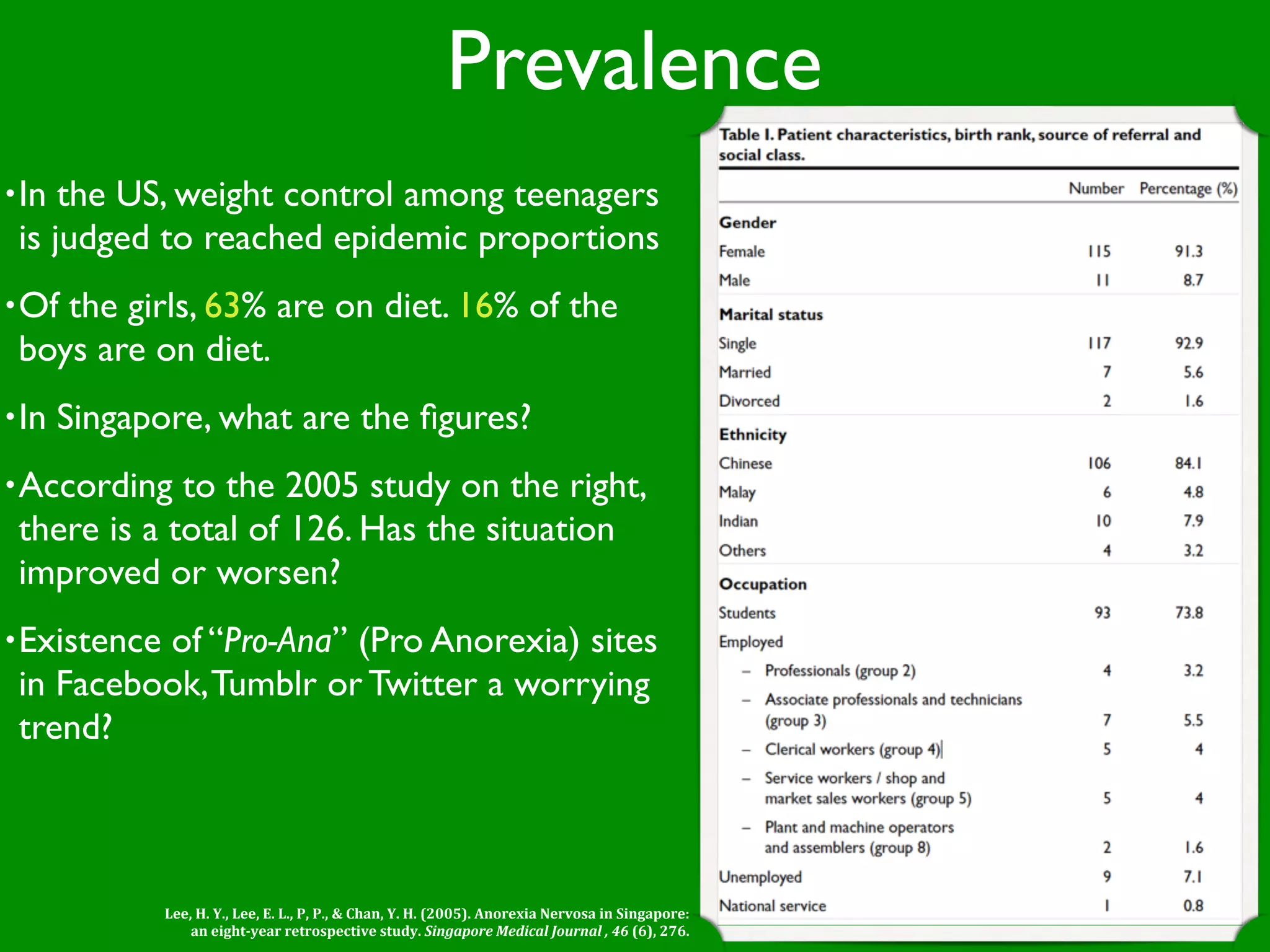 Prevalence
• In the US, weight control among teenagers
 is judged to reached epidemic proportions
• Ofthe girls, 63% are on diet. 16% of the
 boys are on diet.
• In   Singapore, what are the ﬁgures?
• According  to the 2005 study on the right,
 there is a total of 126. Has the situation
 improved or worsen?
• Existence
          of “Pro-Ana” (Pro Anorexia) sites
 in Facebook, Tumblr or Twitter a worrying
 trend?



              Lee, H. Y., Lee, E. L., P, P., & Chan, Y. H. (2005). Anorexia Nervosa in Singapore: 
                  an eight­year retrospective study. Singapore Medical Journal , 46 (6), 276.
 