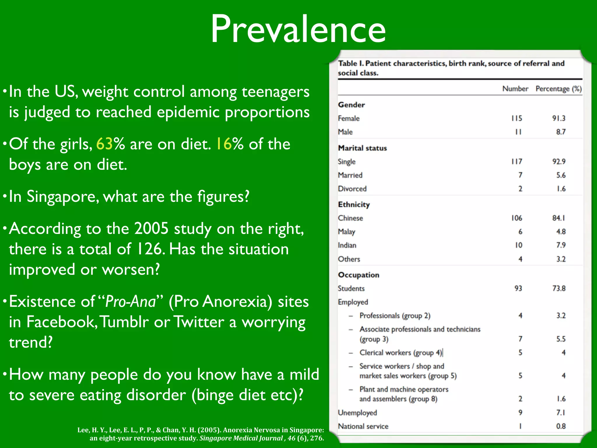 Prevalence
• In the US, weight control among teenagers
 is judged to reached epidemic proportions
• Ofthe girls, 63% are on diet. 16% of the
 boys are on diet.
• In   Singapore, what are the ﬁgures?
• According  to the 2005 study on the right,
 there is a total of 126. Has the situation
 improved or worsen?
• Existence
          of “Pro-Ana” (Pro Anorexia) sites
 in Facebook, Tumblr or Twitter a worrying
 trend?
• How  many people do you know have a mild
 to severe eating disorder (binge diet etc)?
              Lee, H. Y., Lee, E. L., P, P., & Chan, Y. H. (2005). Anorexia Nervosa in Singapore: 
                  an eight­year retrospective study. Singapore Medical Journal , 46 (6), 276.
 
