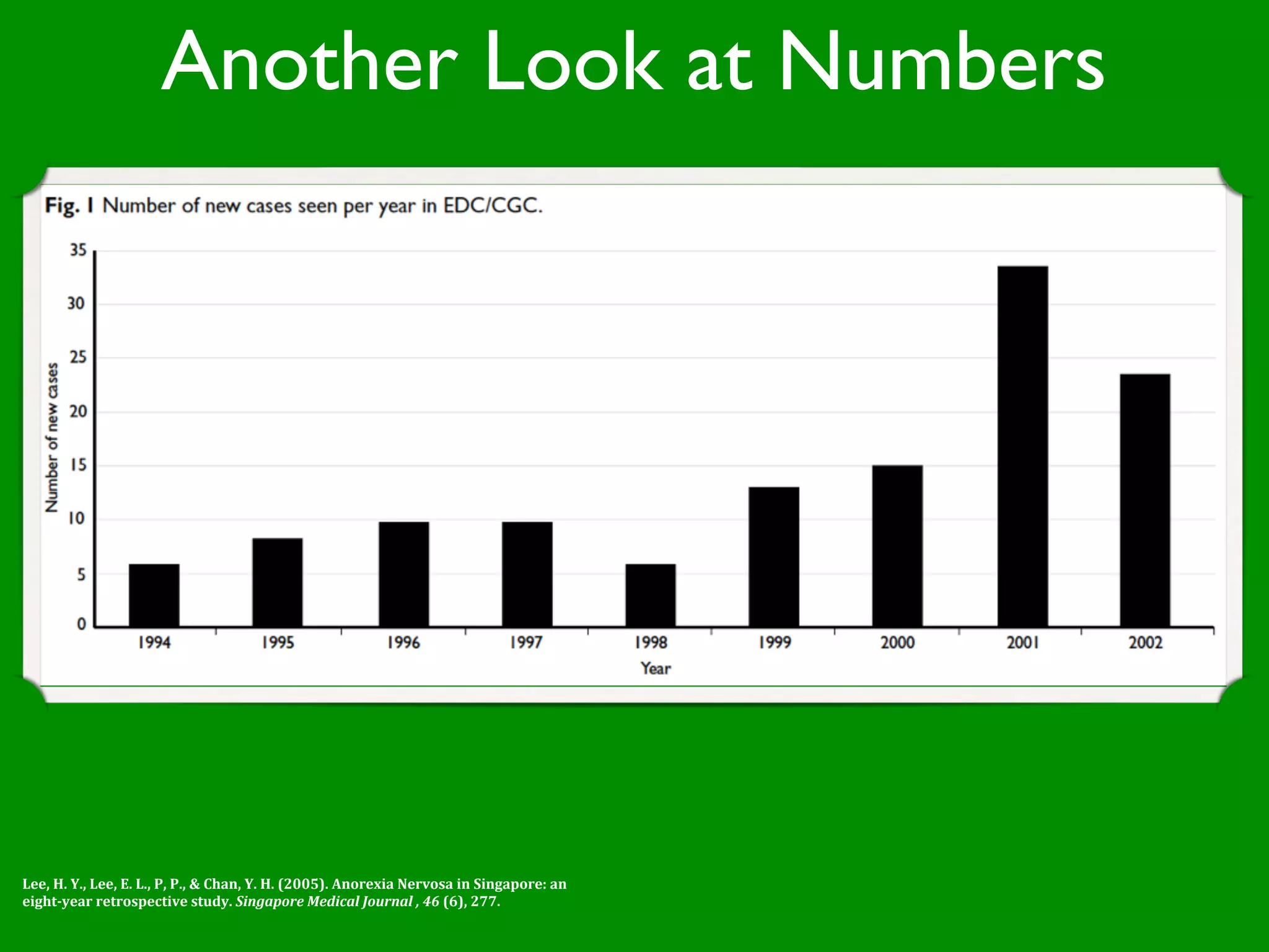 Another Look at Numbers




Lee, H. Y., Lee, E. L., P, P., & Chan, Y. H. (2005). Anorexia Nervosa in Singapore: an 
eight­year retrospective study. Singapore Medical Journal , 46 (6), 277.
 