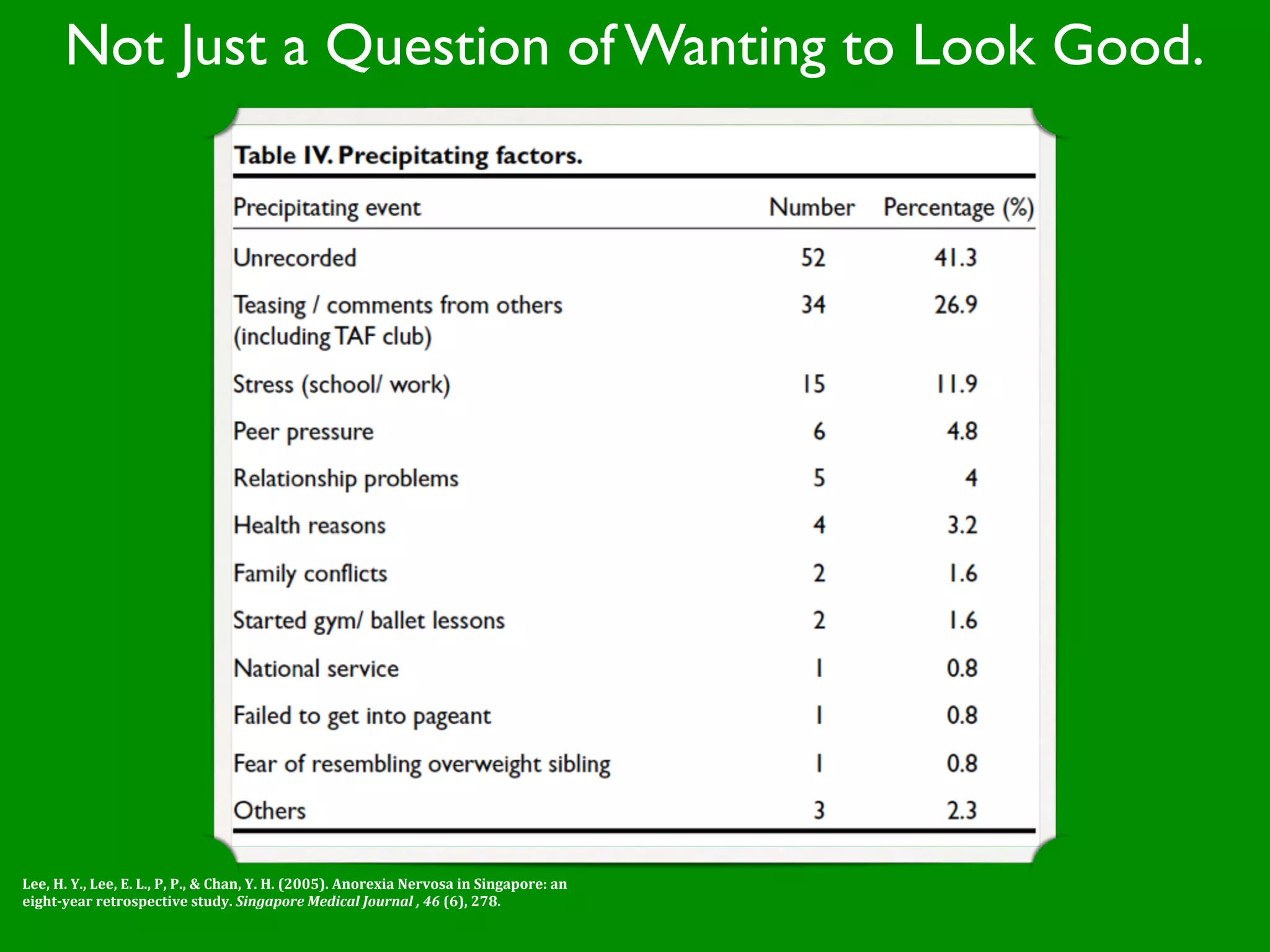 Not Just a Question of Wanting to Look Good.




Lee, H. Y., Lee, E. L., P, P., & Chan, Y. H. (2005). Anorexia Nervosa in Singapore: an 
eight­year retrospective study. Singapore Medical Journal , 46 (6), 278.
 