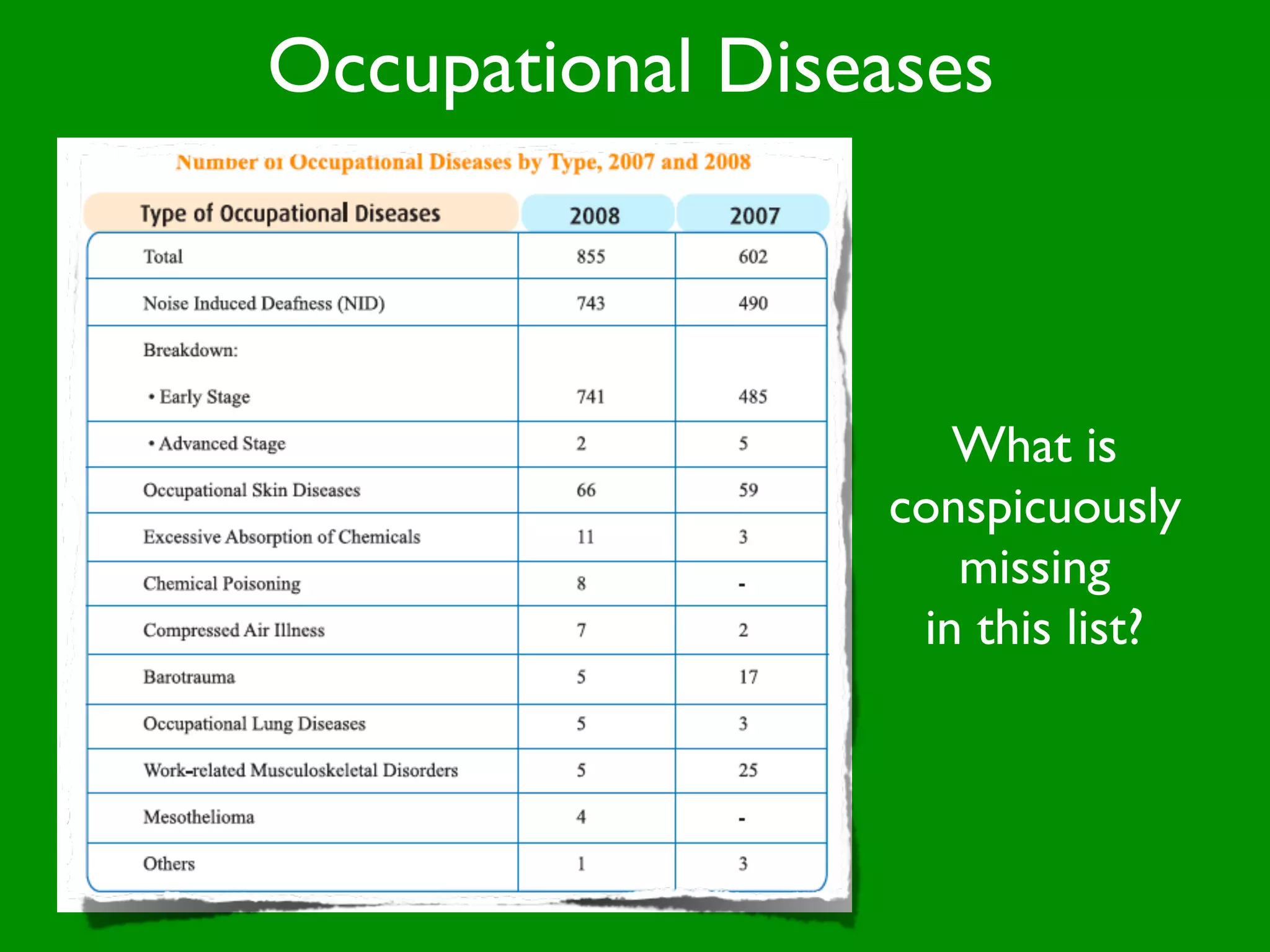 Occupational Diseases



                    What is
                 conspicuously
                    missing
                  in this list?
 