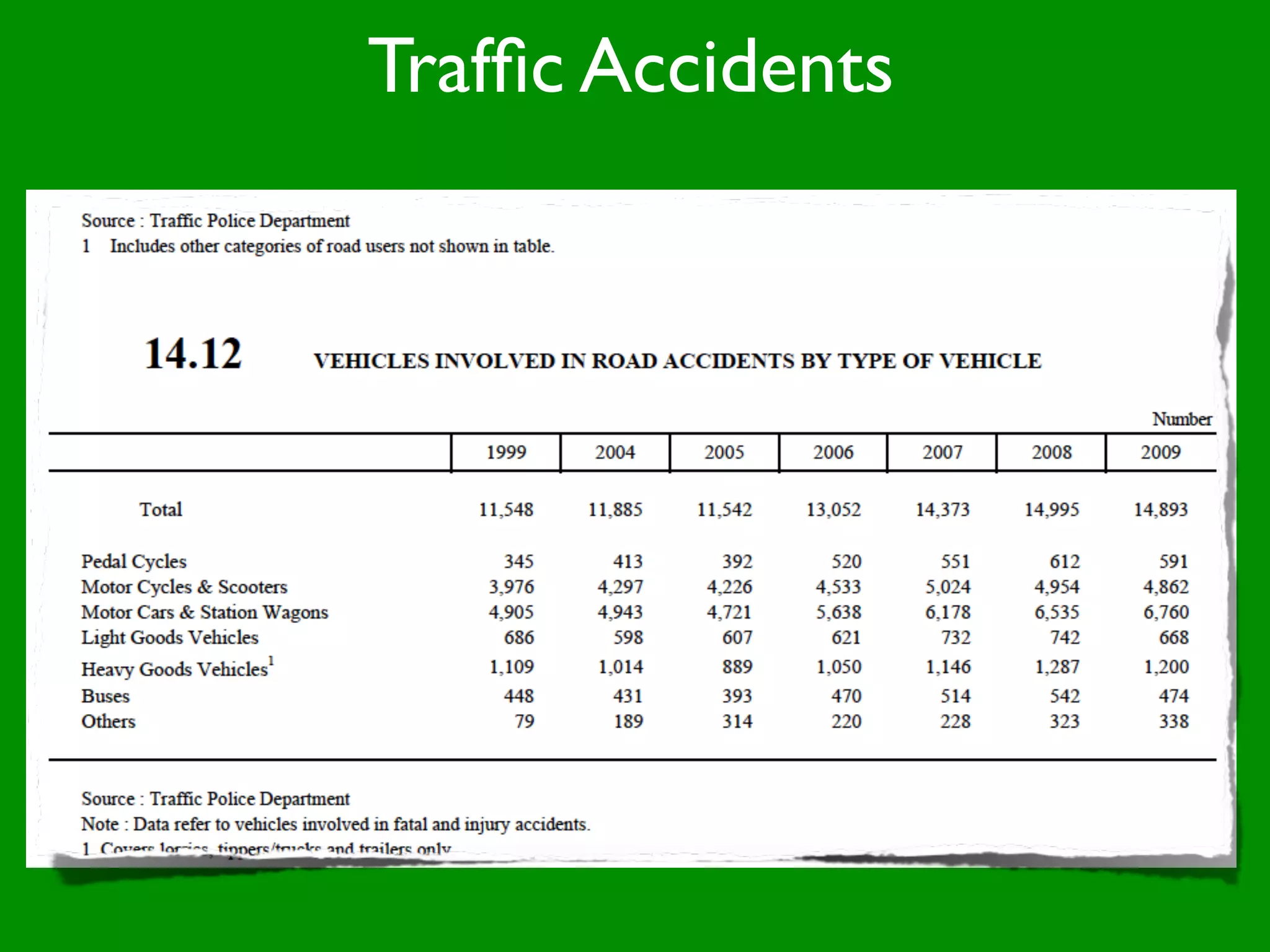 Trafﬁc Accidents
 