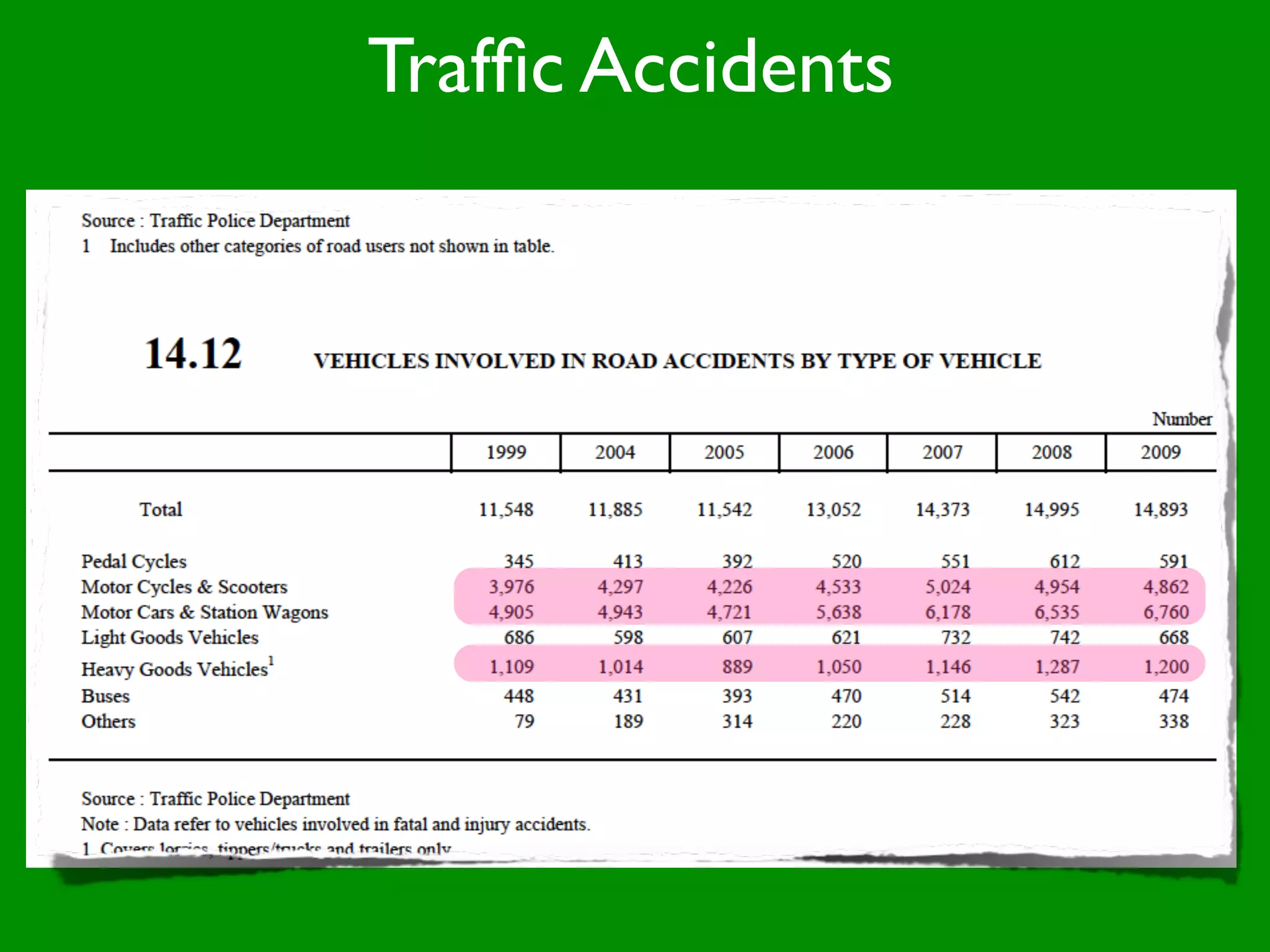 Trafﬁc Accidents
 