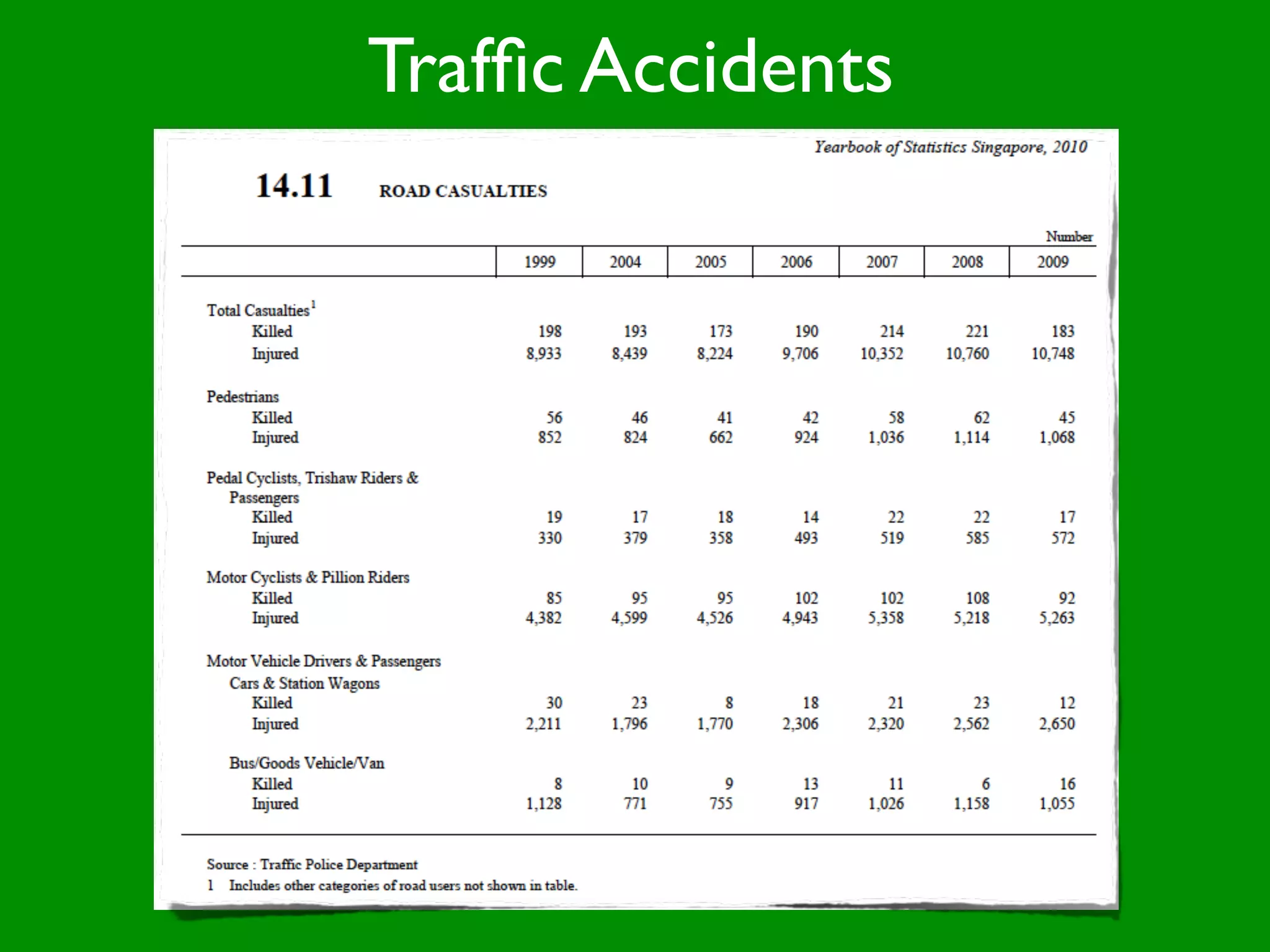 Trafﬁc Accidents
 