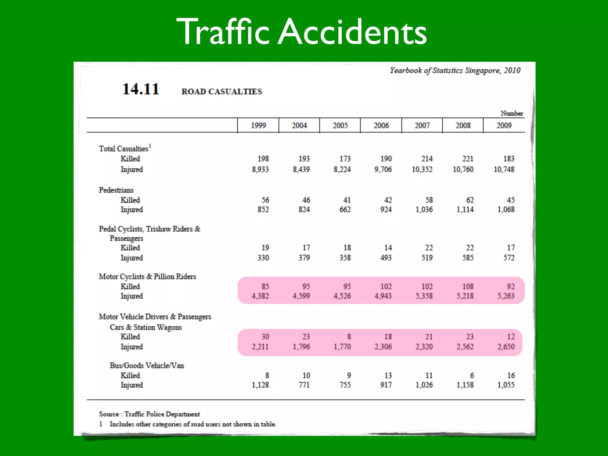 Trafﬁc Accidents
 