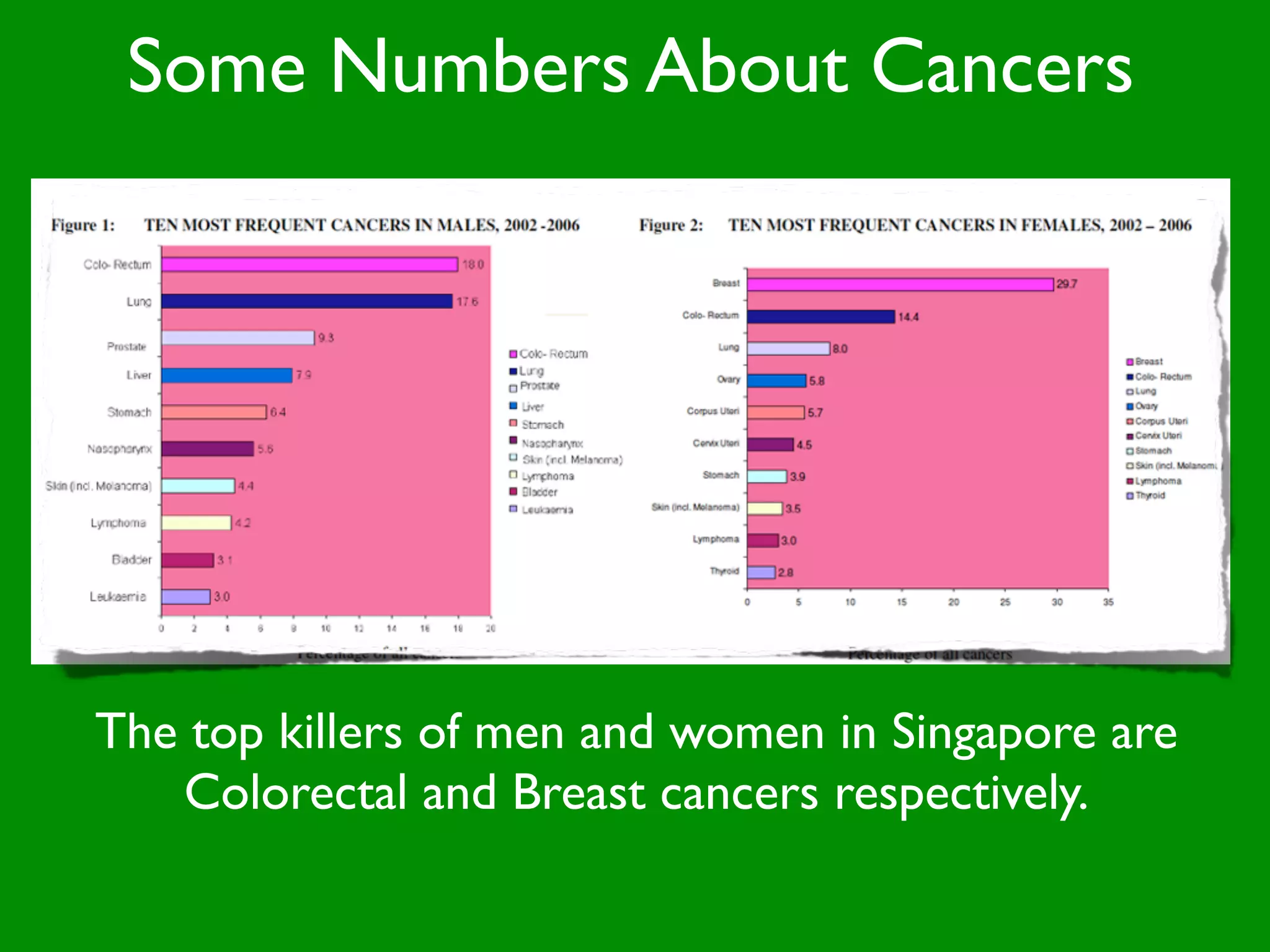 Some Numbers About Cancers




The top killers of men and women in Singapore are
   Colorectal and Breast cancers respectively.
 