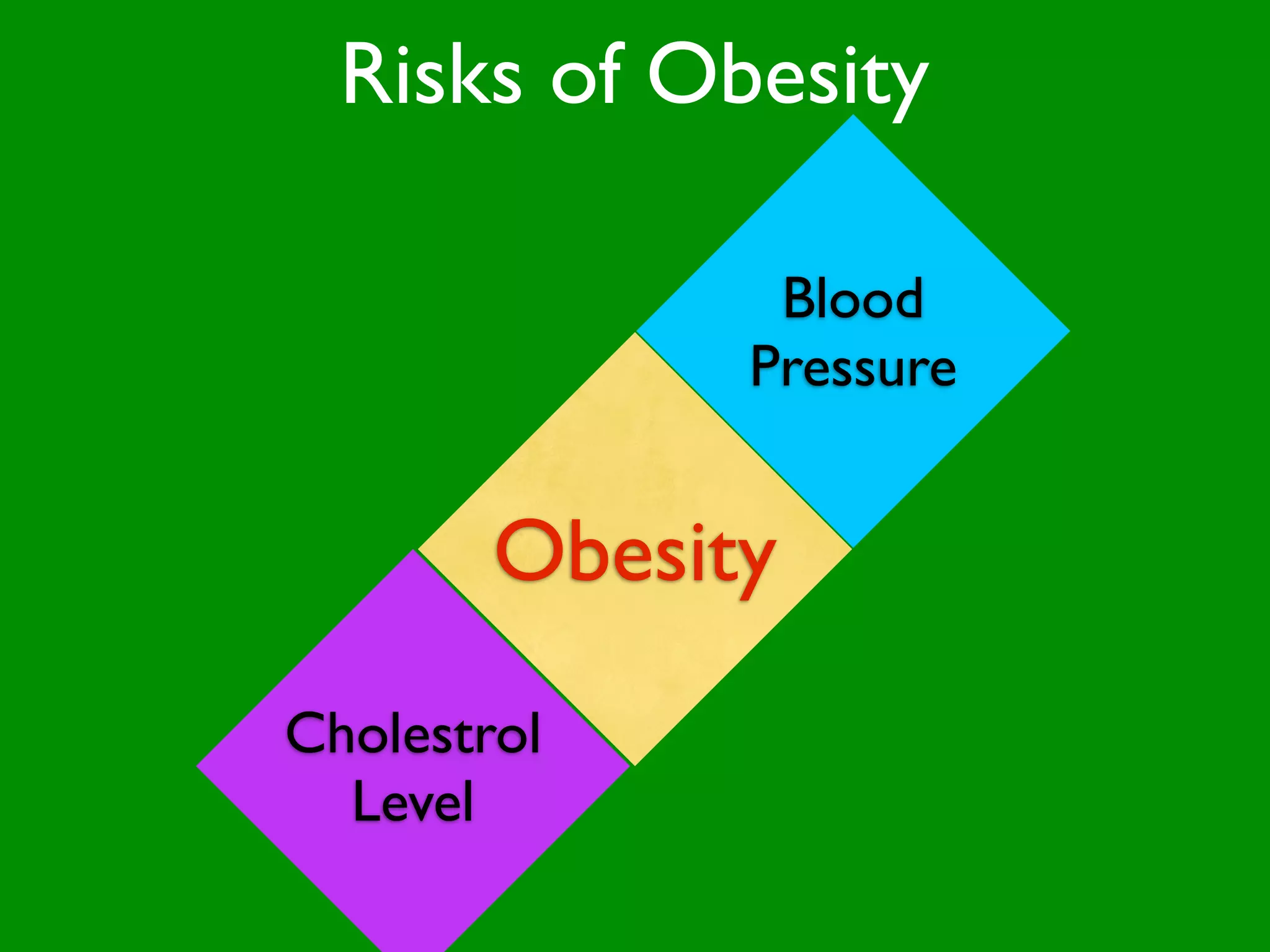 Risks of Obesity

                  Blood
                 Pressure

         Chronic
        Obesity
        Disability
         Cancers
         Diseases

Cholestrol
  Level
 