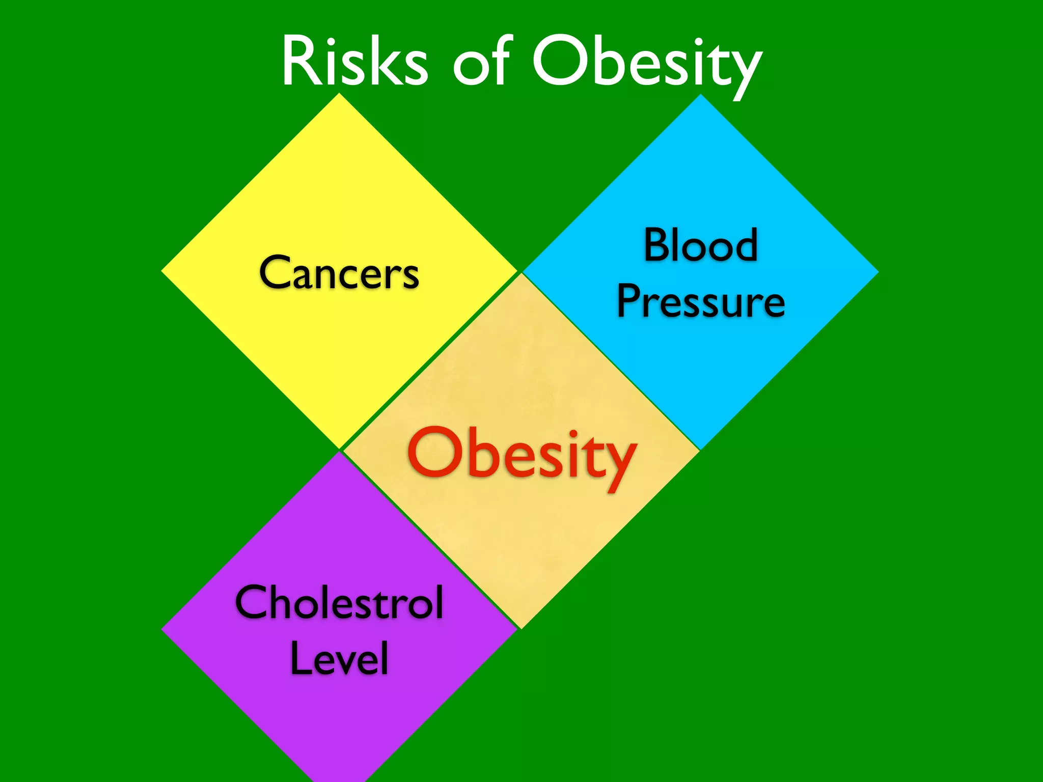 Risks of Obesity

                  Blood
 Cancers
                 Pressure

         Chronic
        Obesity
        Disability
         Diseases

Cholestrol
  Level
 