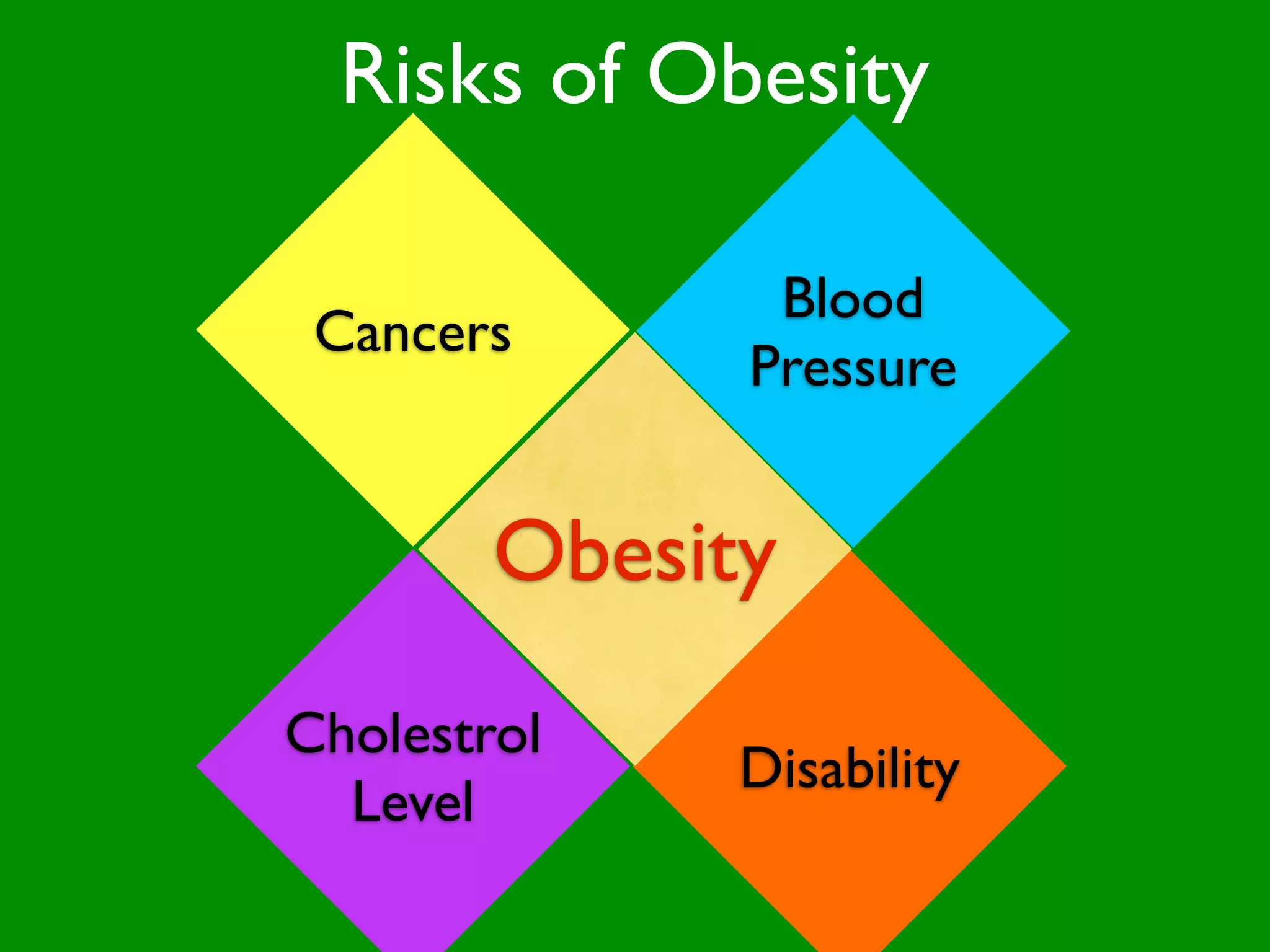 Risks of Obesity

                 Blood
 Cancers
                Pressure

         Chronic
        Obesity
         Diseases

Cholestrol
               Disability
  Level
 