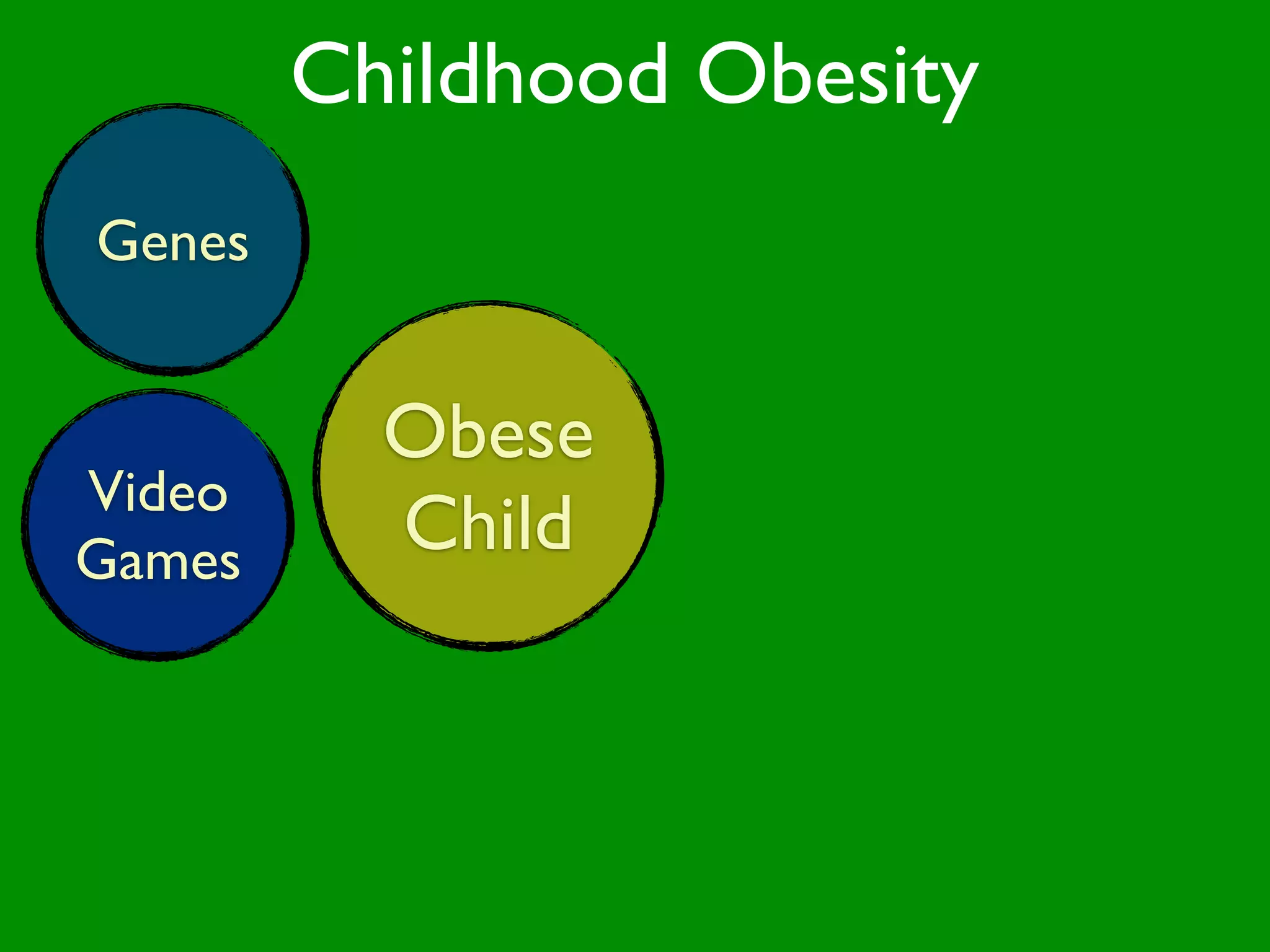 Childhood Obesity
Genes


          Obese
          Internet
            Diet
             TV
Video
Games      Child
 