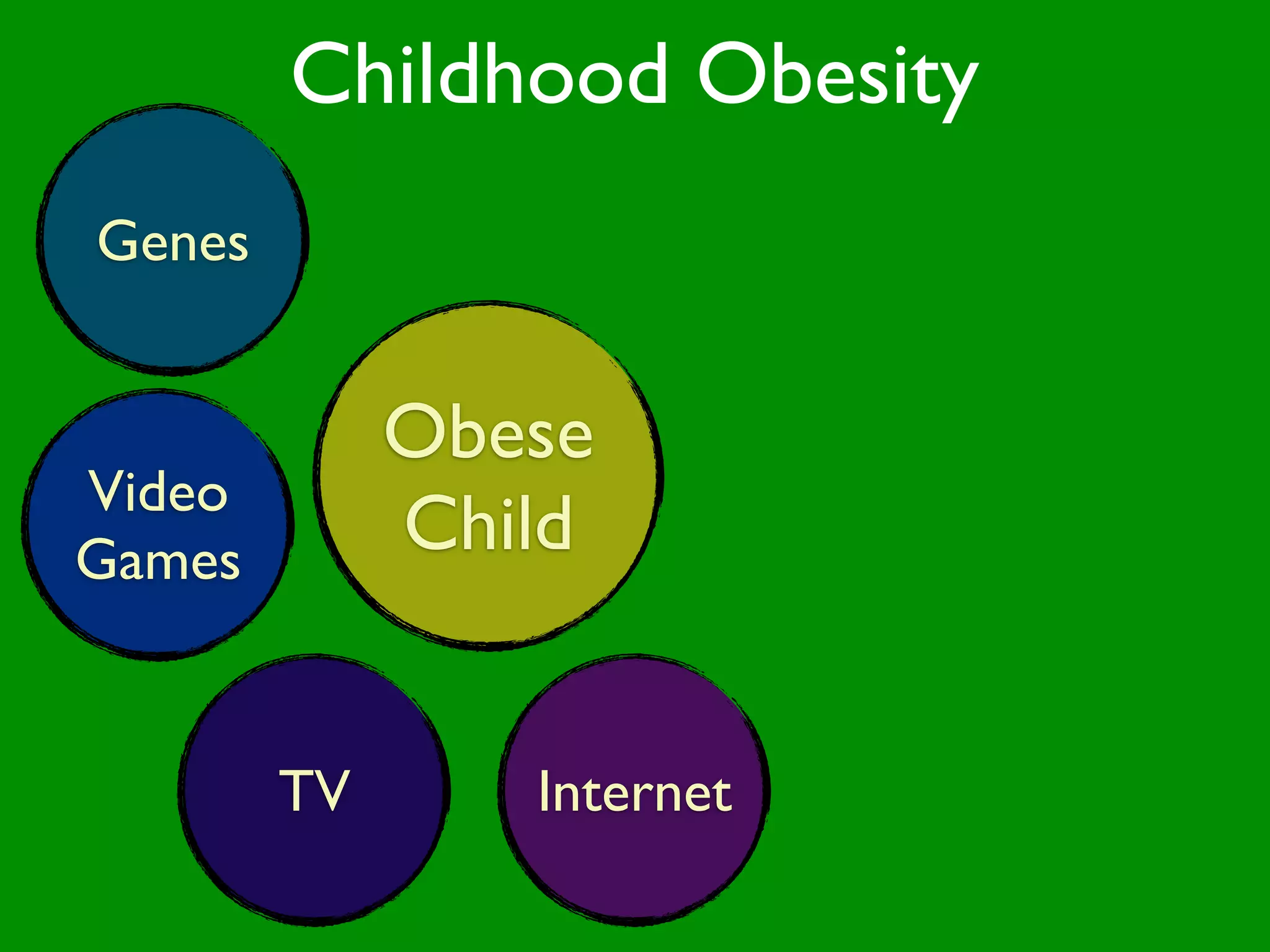 Childhood Obesity
Genes


             Obese
              Diet
Video
Games        Child


        TV      Internet
 