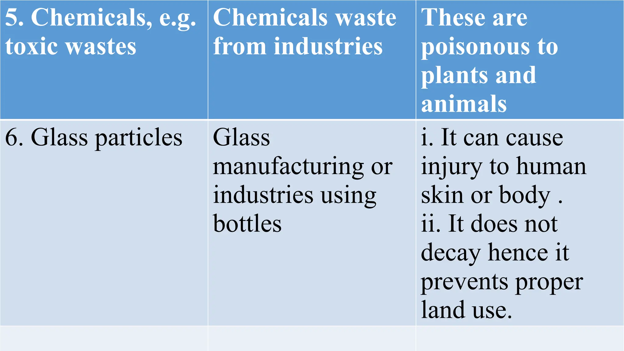 5. Chemicals, e.g.
toxic wastes
Chemicals waste
from industries
These are
poisonous to
plants and
animals
6. Glass particles Glass
manufacturing or
industries using
bottles
i. It can cause
injury to human
skin or body .
ii. It does not
decay hence it
prevents proper
land use.
 