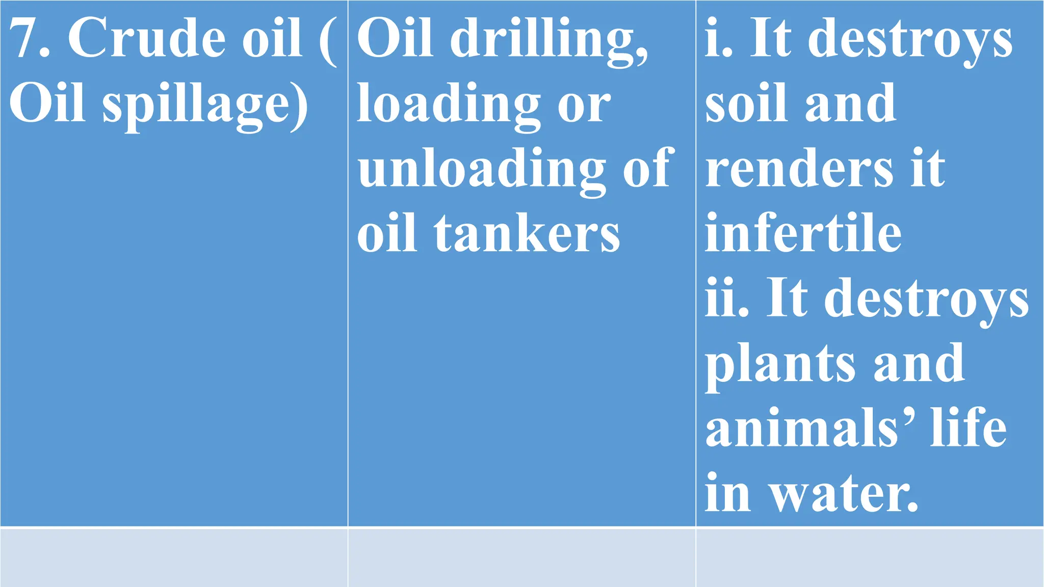 7. Crude oil (
Oil spillage)
Oil drilling,
loading or
unloading of
oil tankers
i. It destroys
soil and
renders it
infertile
ii. It destroys
plants and
animals’ life
in water.
 