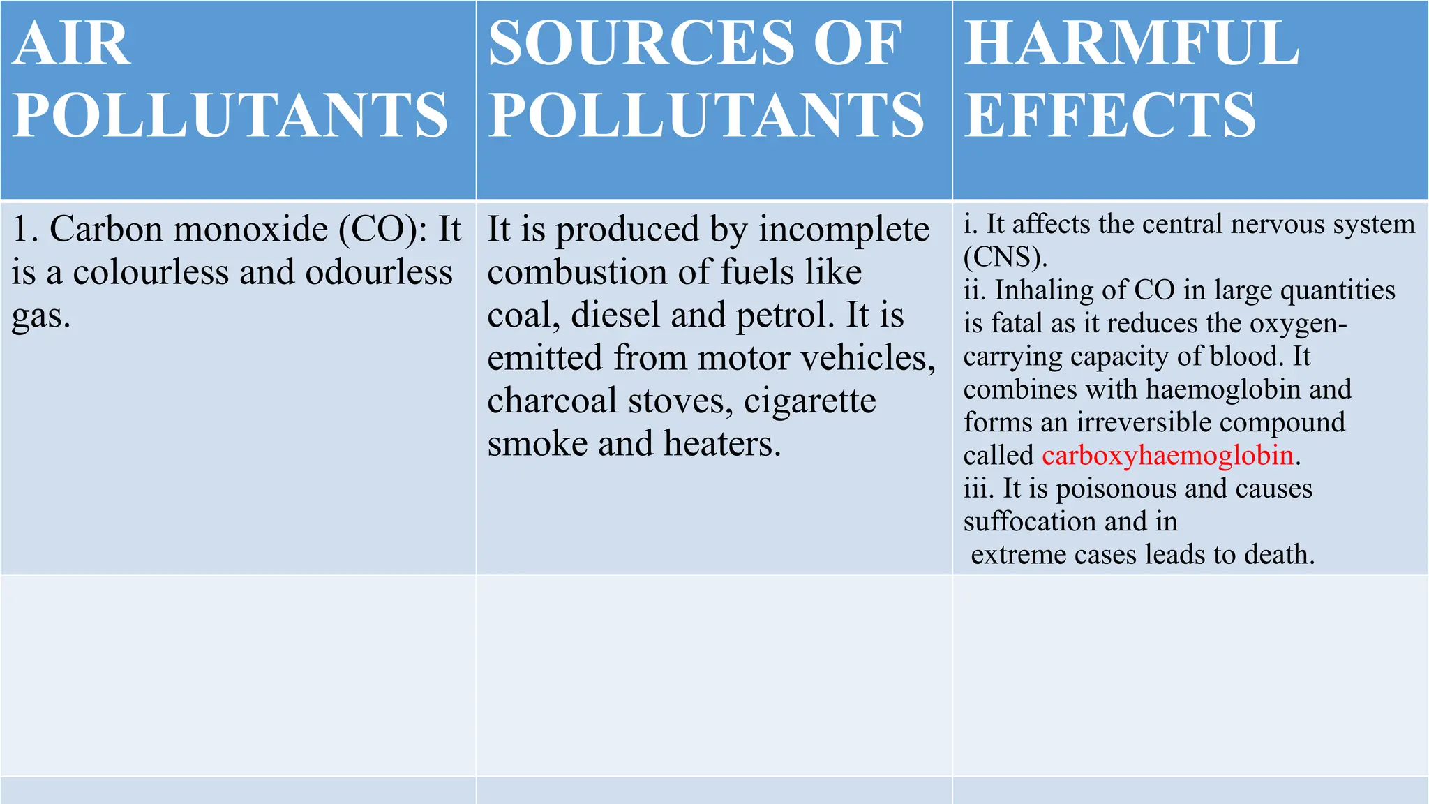 AIR
POLLUTANTS
SOURCES OF
POLLUTANTS
HARMFUL
EFFECTS
1. Carbon monoxide (CO): It
is a colourless and odourless
gas.
It is produced by incomplete
combustion of fuels like
coal, diesel and petrol. It is
emitted from motor vehicles,
charcoal stoves, cigarette
smoke and heaters.
i. It affects the central nervous system
(CNS).
ii. Inhaling of CO in large quantities
is fatal as it reduces the oxygen-
carrying capacity of blood. It
combines with haemoglobin and
forms an irreversible compound
called carboxyhaemoglobin.
iii. It is poisonous and causes
suffocation and in
extreme cases leads to death.
 