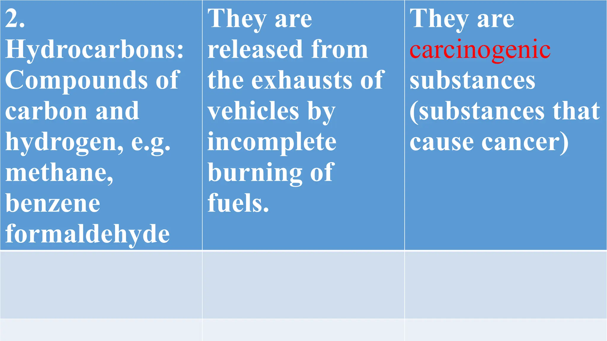 2.
Hydrocarbons:
Compounds of
carbon and
hydrogen, e.g.
methane,
benzene
formaldehyde
They are
released from
the exhausts of
vehicles by
incomplete
burning of
fuels.
They are
carcinogenic
substances
(substances that
cause cancer)
 