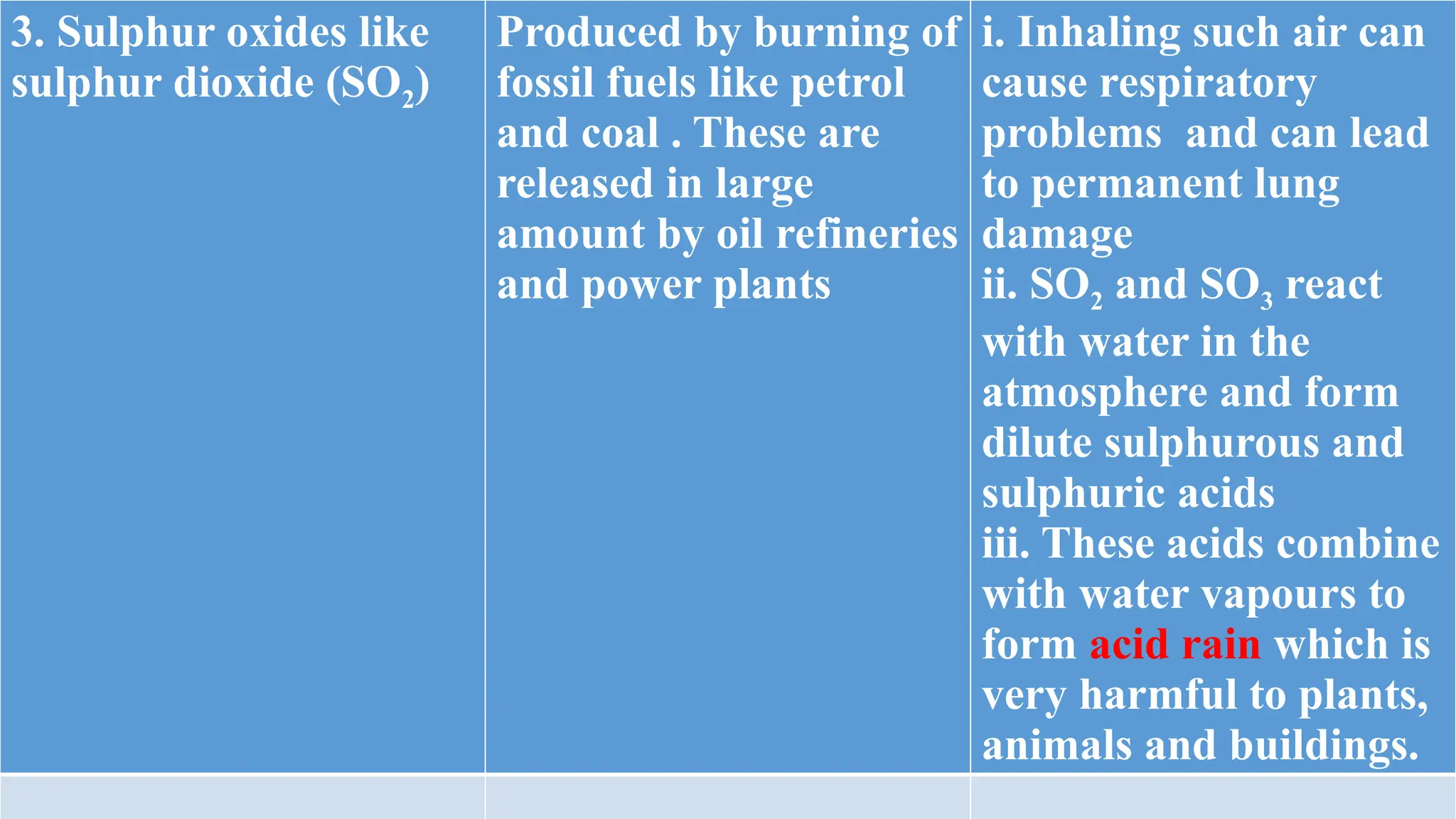 3. Sulphur oxides like
sulphur dioxide (SO2)
Produced by burning of
fossil fuels like petrol
and coal . These are
released in large
amount by oil refineries
and power plants
i. Inhaling such air can
cause respiratory
problems and can lead
to permanent lung
damage
ii. SO2 and SO3 react
with water in the
atmosphere and form
dilute sulphurous and
sulphuric acids
iii. These acids combine
with water vapours to
form acid rain which is
very harmful to plants,
animals and buildings.
 