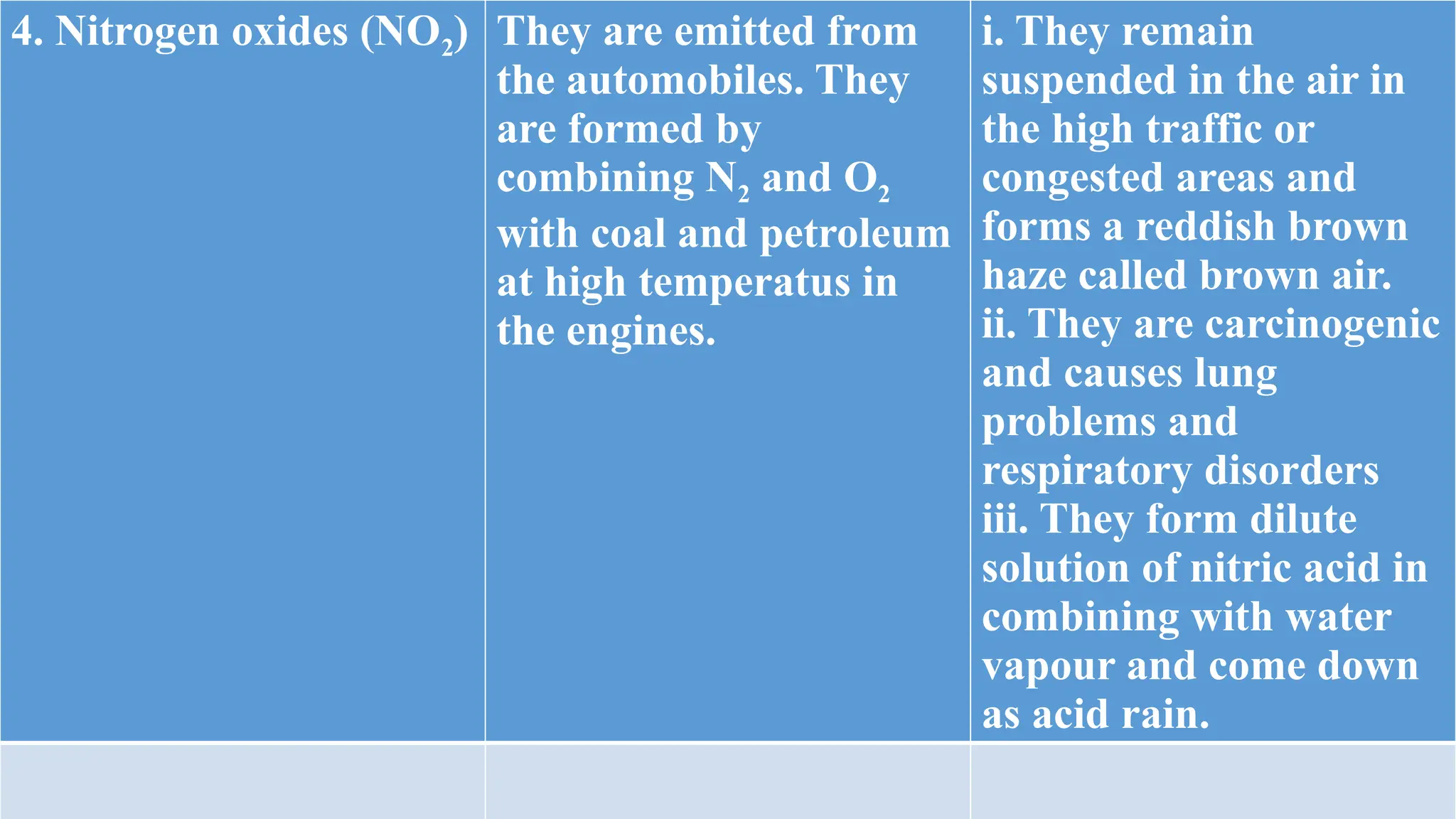 4. Nitrogen oxides (NO2) They are emitted from
the automobiles. They
are formed by
combining N2 and O2
with coal and petroleum
at high temperatus in
the engines.
i. They remain
suspended in the air in
the high traffic or
congested areas and
forms a reddish brown
haze called brown air.
ii. They are carcinogenic
and causes lung
problems and
respiratory disorders
iii. They form dilute
solution of nitric acid in
combining with water
vapour and come down
as acid rain.
 