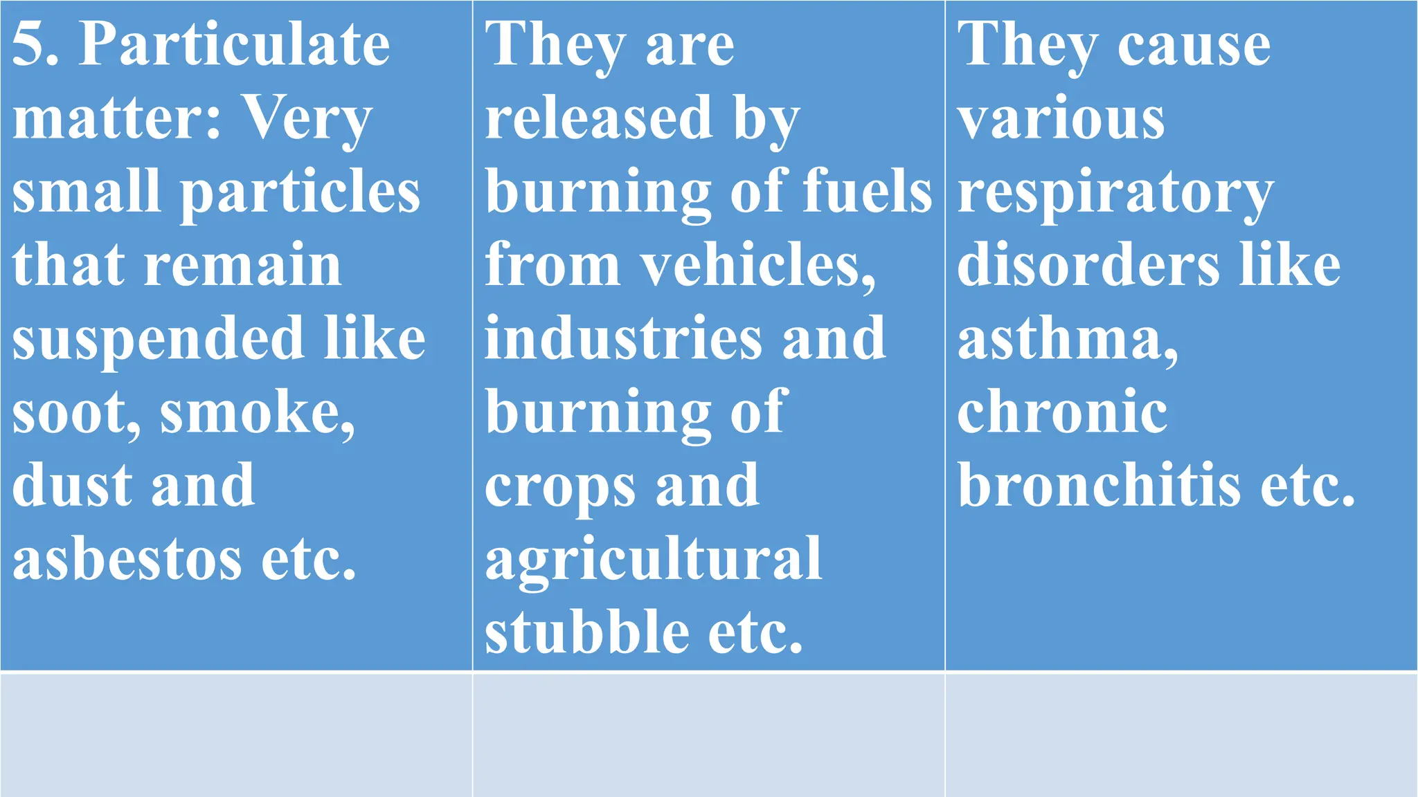 5. Particulate
matter: Very
small particles
that remain
suspended like
soot, smoke,
dust and
asbestos etc.
They are
released by
burning of fuels
from vehicles,
industries and
burning of
crops and
agricultural
stubble etc.
They cause
various
respiratory
disorders like
asthma,
chronic
bronchitis etc.
 