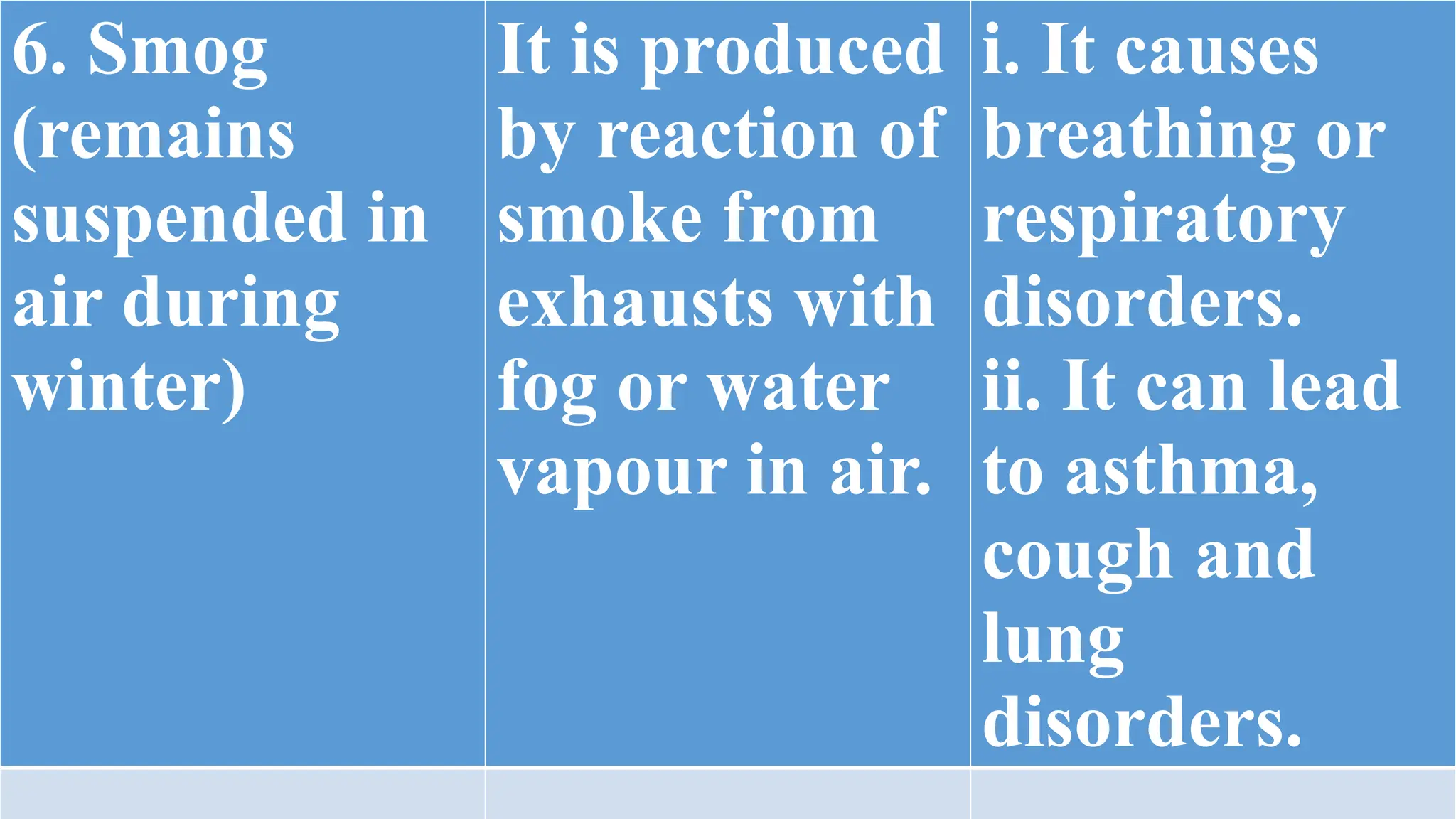 6. Smog
(remains
suspended in
air during
winter)
It is produced
by reaction of
smoke from
exhausts with
fog or water
vapour in air.
i. It causes
breathing or
respiratory
disorders.
ii. It can lead
to asthma,
cough and
lung
disorders.
 