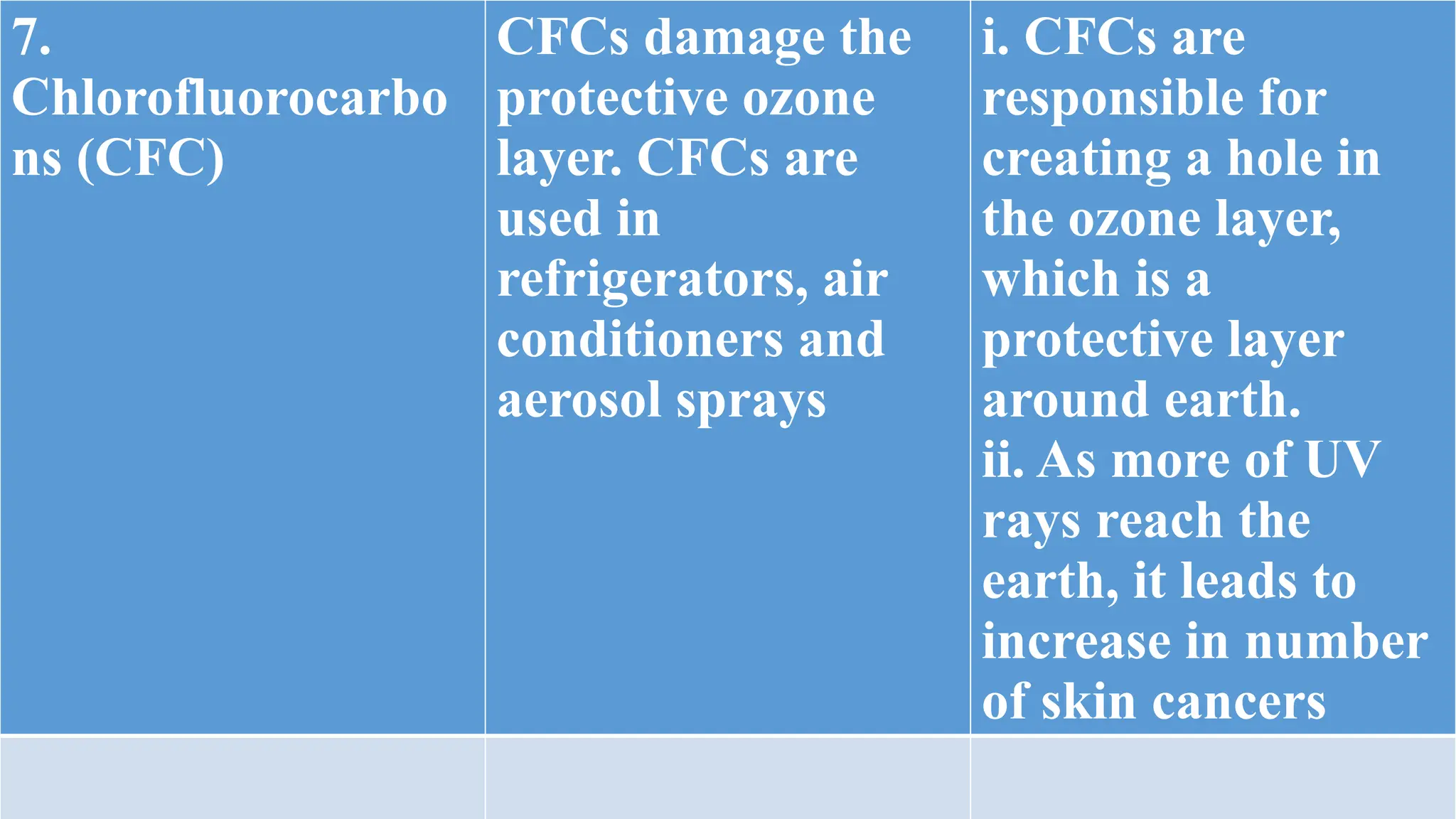 7.
Chlorofluorocarbo
ns (CFC)
CFCs damage the
protective ozone
layer. CFCs are
used in
refrigerators, air
conditioners and
aerosol sprays
i. CFCs are
responsible for
creating a hole in
the ozone layer,
which is a
protective layer
around earth.
ii. As more of UV
rays reach the
earth, it leads to
increase in number
of skin cancers
 