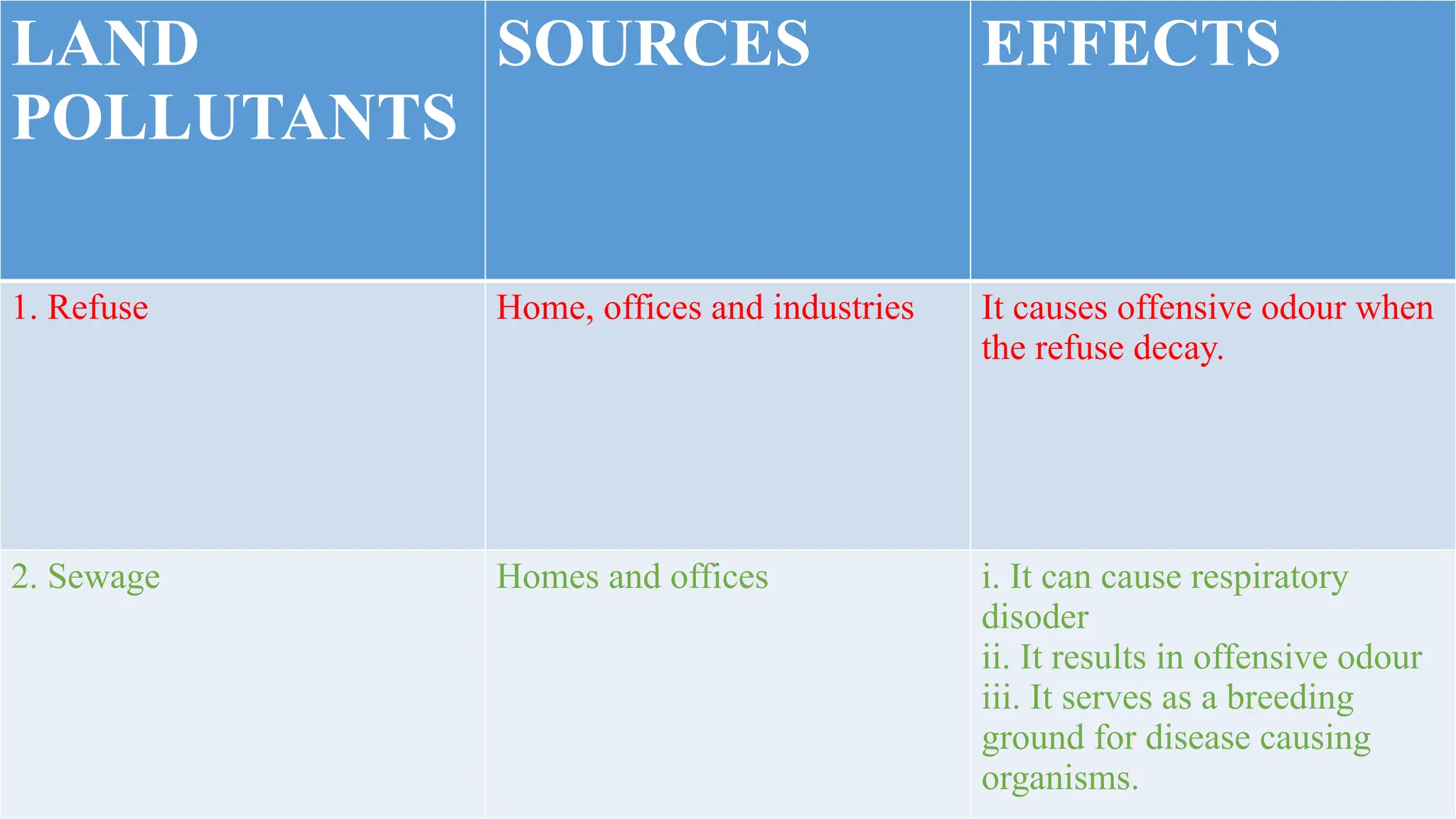 LAND
POLLUTANTS
SOURCES EFFECTS
1. Refuse Home, offices and industries It causes offensive odour when
the refuse decay.
2. Sewage Homes and offices i. It can cause respiratory
disoder
ii. It results in offensive odour
iii. It serves as a breeding
ground for disease causing
organisms.
 