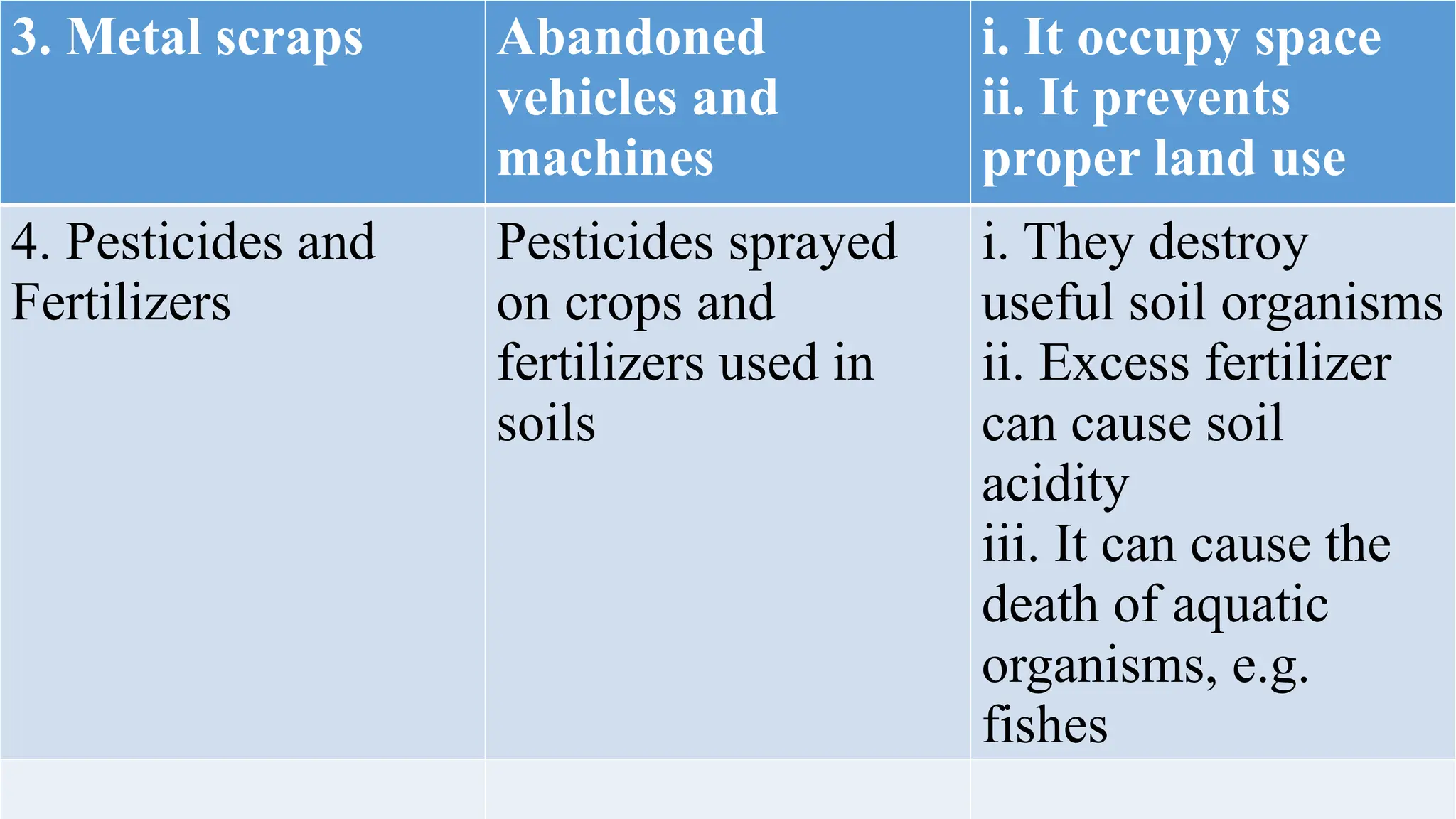 3. Metal scraps Abandoned
vehicles and
machines
i. It occupy space
ii. It prevents
proper land use
4. Pesticides and
Fertilizers
Pesticides sprayed
on crops and
fertilizers used in
soils
i. They destroy
useful soil organisms
ii. Excess fertilizer
can cause soil
acidity
iii. It can cause the
death of aquatic
organisms, e.g.
fishes
 