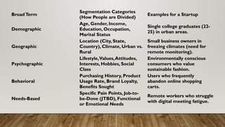 BroadTerm
Segmentation Categories
(How People are Divided)
Examples for a Startup
Demographic
Age, Gender, Income,
Education, Occupation,
Marital Status
Single college graduates (22-
25) in urban areas.
Geographic
Location (City, State,
Country), Climate, Urban vs.
Rural
Small business owners in
freezing climates (need for
remote monitoring).
Psychographic
Lifestyle,Values,Attitudes,
Interests, Hobbies, Social
Class
Environmentally conscious
consumers who value
sustainable fashion.
Behavioral
Purchasing History, Product
Usage Rate, Brand Loyalty,
Benefits Sought
Users who frequently
abandon online shopping
carts.
Needs-Based
Specific Pain Points, Job-to-
be-Done (JTBD), Functional
or Emotional Needs
Remote workers who struggle
with digital meeting fatigue.
 