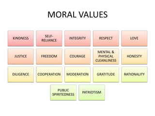 MORAL VALUES
KINDNESS
SELF-
RELIANCE
INTEGRITY RESPECT LOVE
JUSTICE FREEDOM COURAGE
MENTAL &
PHYSICAL
CLEANLINESS
HONESTY
DILIGENCE COOPERATION MODERATION GRATITUDE RATIONALITY
PUBLIC
SPIRITEDNESS
PATRIOTISM
 