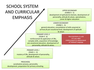 SCHOOL SYSTEM
AND CURRICULAR
EMPHASIS
UPPER SECONDARY
(FORM 4 - 5)
development of aptitude & interests, development of
personality, attitude & values, specialization,
career & higher education
TRANSITION CLASS
(13 year olds)
reinforcement & enhancement
of National Language
LOWER SECONDARY
(FORM 1 - 3)
general education, consolidation of skills acquired at
primary & pre-vocational level, development of aptitude
& values
PRIMARY LEVEL II
(YEAR 4 - 6)
reinforcement & application of 3Rs,
complex skills, acquisition of knowledge,
pre-vocational education, development of
personality, attitude & values.
PRIMARY LEVEL I
(YEAR 1 – 3)
mastery of 3Rs, development of personality,
attitude & values.
PRESCHOOL
socialization process, personality
development, preparation for primary schooling.
 