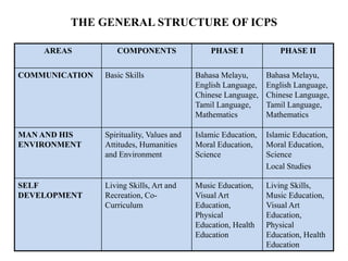 THE GENERAL STRUCTURE OF ICPS
AREAS COMPONENTS PHASE I PHASE II
COMMUNICATION Basic Skills Bahasa Melayu,
English Language,
Chinese Language,
Tamil Language,
Mathematics
Bahasa Melayu,
English Language,
Chinese Language,
Tamil Language,
Mathematics
MAN AND HIS
ENVIRONMENT
Spirituality, Values and
Attitudes, Humanities
and Environment
Islamic Education,
Moral Education,
Science
Islamic Education,
Moral Education,
Science
Local Studies
SELF
DEVELOPMENT
Living Skills, Art and
Recreation, Co-
Curriculum
Music Education,
Visual Art
Education,
Physical
Education, Health
Education
Living Skills,
Music Education,
Visual Art
Education,
Physical
Education, Health
Education
 