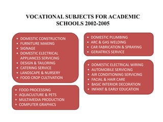 VOCATIONAL SUBJECTS FOR ACADEMIC
SCHOOLS 2002-2005
• DOMESTIC CONSTRUCTION
• FURNITURE MAKING
• SIGNAGE
• DOMESTIC ELECTRICAL
APPLIANCES SERVICING
• DESIGN & TAILORING
• CATERING SERVICE
• LANDSCAPE & NURSERY
• FOOD CROP CULTIVATION
• FOOD PROCESSING
• AQUACULTURE & PETS
• MULTIMEDIA PRODUCTION
• COMPUTER GRAPHICS
• DOMESTIC ELECTRICAL WIRING
• AUTOMOBILE SERVICING
• AIR CONDITIONING SERVICING
• FACIAL & HAIR CARE
• BASIC INTERIOR DECORATION
• INFANT & EARLY EDUCATION
• DOMESTIC PLUMBING
• ARC & GAS WELDING
• CAR FABRICATION & SPRAYING
• GERIATRICS SERVICE
 