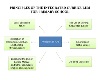 PRINCIPLES OF THE INTEGRATED CURRICULUM
FOR PRIMARY SCHOOL
Equal Education
for All
Emphasis on
Noble Values
The Use of Existing
Knowledge & Skills
Integration of
Intellectual, Spiritual,
Emotional &
Physical Aspects
Principles of ICPS
Enhancing the Use of
Bahasa Melayu
and Other Languages
(English, Chinese, Tamil)
Life-Long Education
 