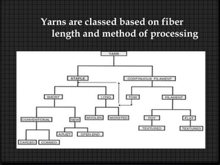 Types of Yarn and Spinning | PPTX