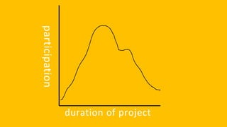 duration of project
participation
 