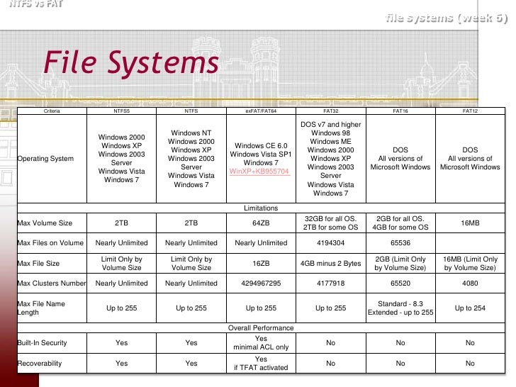 File Systems Fat 85