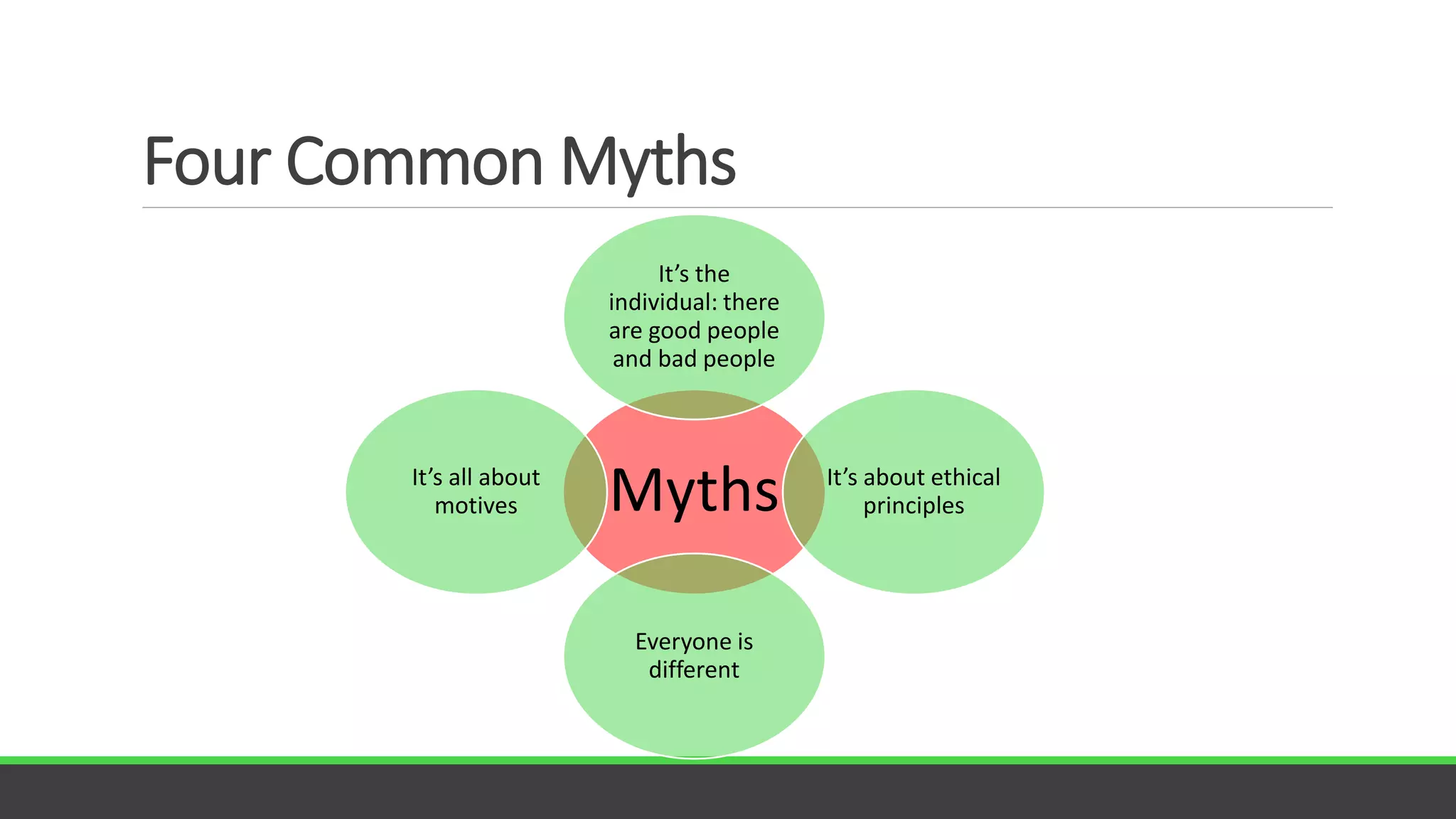 Four Common Myths
Myths
It’s the
individual: there
are good people
and bad people
It’s about ethical
principles
Everyone is
different
It’s all about
motives
 