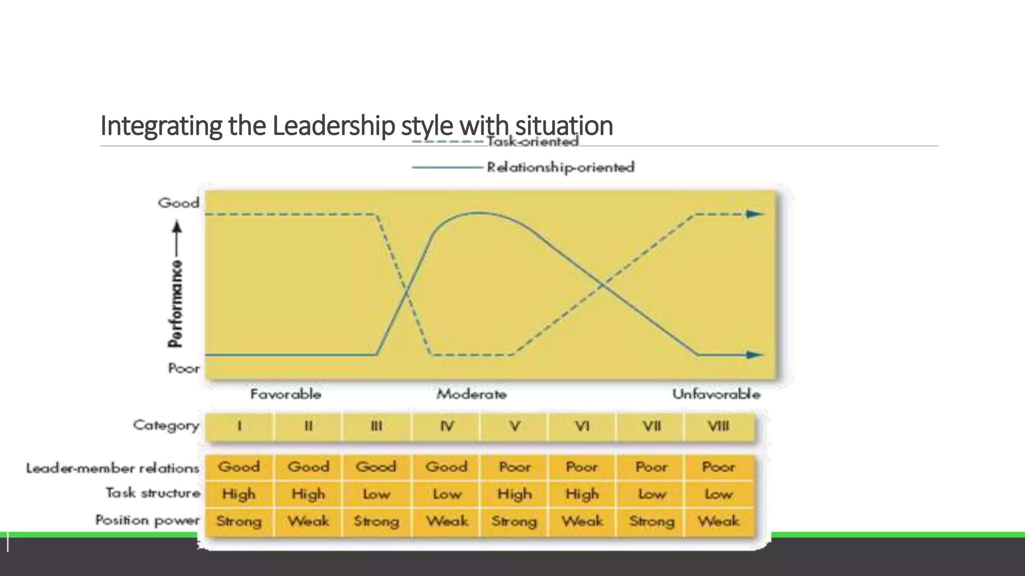 Integrating the Leadership style with situation
 