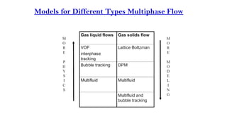 phenomena of multiphase reactor performance | PPTX