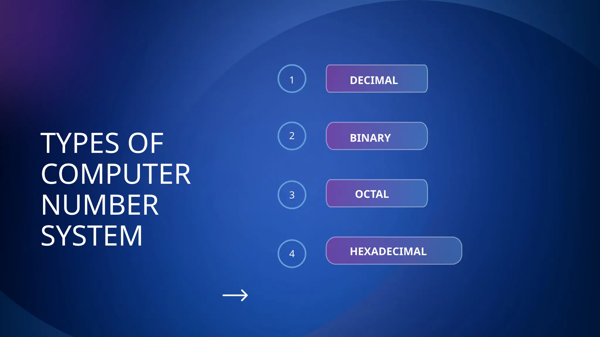 TYPES OF
COMPUTER
NUMBER
SYSTEM
1
2
3
4
DECIMAL
BINARY
OCTAL
HEXADECIMAL
 