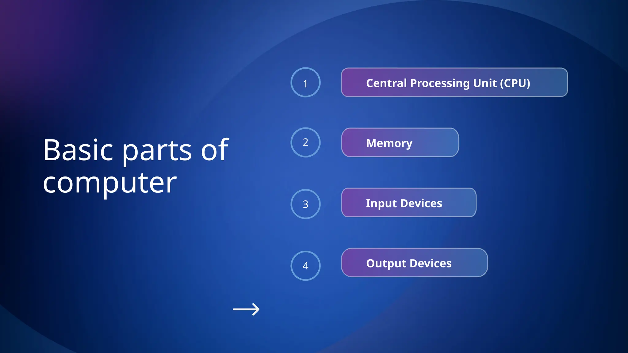 Basic parts of
computer
1
2
3
4
Central Processing Unit (CPU)
Memory
Input Devices
Output Devices
 