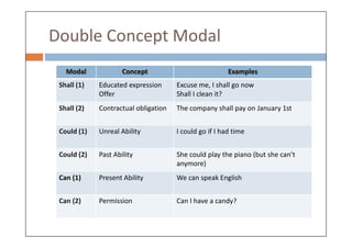 Double Concept Modal
Modal Concept Examples
Shall (1) Educated expression
Offer
Excuse me, I shall go now
Shall I clean it?
Shall (2) Contractual obligation The company shall pay on January 1st
Could (1) Unreal Ability I could go if I had time
Could (2) Past Ability She could play the piano (but she can’t
anymore)
Can (1) Present Ability We can speak English
Can (2) Permission Can I have a candy?
 
