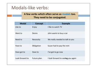 Modals-like verbs:
Modal Concept Example
Like to Enjoy I like to watch TV
Want to Desire John wants to buy a car
A few verbs which often serve as modals too.
They need to be conjugated.
Want to Desire John wants to buy a car
Need to Necessity We really needed to talk to you
Have to Obligation Susan had to pay the rent
Have got to Have to I’ve got to go now
Look forward to Future plan I look forward to seeing you again
 