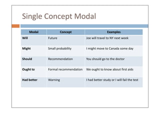 Single Concept Modal
Modal Concept Examples
Will Future Joe will travel to NY next week
Might Small probability I might move to Canada some day
Should Recommendation You should go to the doctor
Ought to Formal recommendation We ought to know about first aids
Had better Warning I had better study or I will fail the test
 