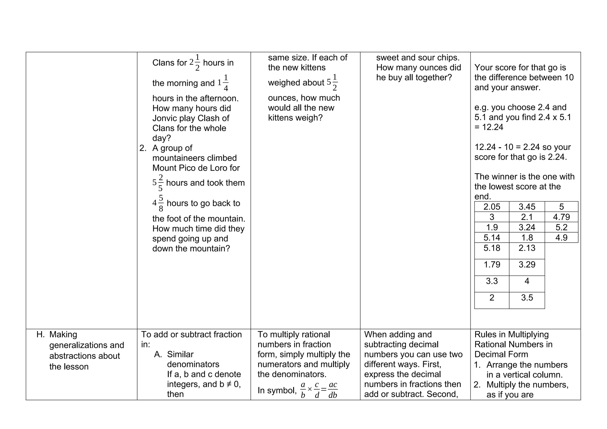 Clans for 2
1
2
hours in
the morning and 1
1
4
hours in the afternoon.
How many hours did
Jonvic play Clash of
Clans for the whole
day?
2. A group of
mountaineers climbed
Mount Pico de Loro for
5
2
5
hours and took them
4
5
8
hours to go back to
the foot of the mountain.
How much time did they
spend going up and
down the mountain?
same size. If each of
the new kittens
weighed about 5
1
2
ounces, how much
would all the new
kittens weigh?
sweet and sour chips.
How many ounces did
he buy all together?
Your score for that go is
the difference between 10
and your answer.
e.g. you choose 2.4 and
5.1 and you find 2.4 x 5.1
= 12.24
12.24 - 10 = 2.24 so your
score for that go is 2.24.
The winner is the one with
the lowest score at the
end.
2.05 3.45 5
3 2.1 4.79
1.9 3.24 5.2
5.14 1.8 4.9
5.18 2.13
1.79 3.29
3.3 4
2 3.5
H. Making
generalizations and
abstractions about
the lesson
To add or subtract fraction
in:
A. Similar
denominators
If a, b and c denote
integers, and b ≠ 0,
then
To multiply rational
numbers in fraction
form, simply multiply the
numerators and multiply
the denominators.
In symbol,
a
b
×
c
d
=
ac
db
When adding and
subtracting decimal
numbers you can use two
different ways. First,
express the decimal
numbers in fractions then
add or subtract. Second,
Rules in Multiplying
Rational Numbers in
Decimal Form
1. Arrange the numbers
in a vertical column.
2. Multiply the numbers,
as if you are
 