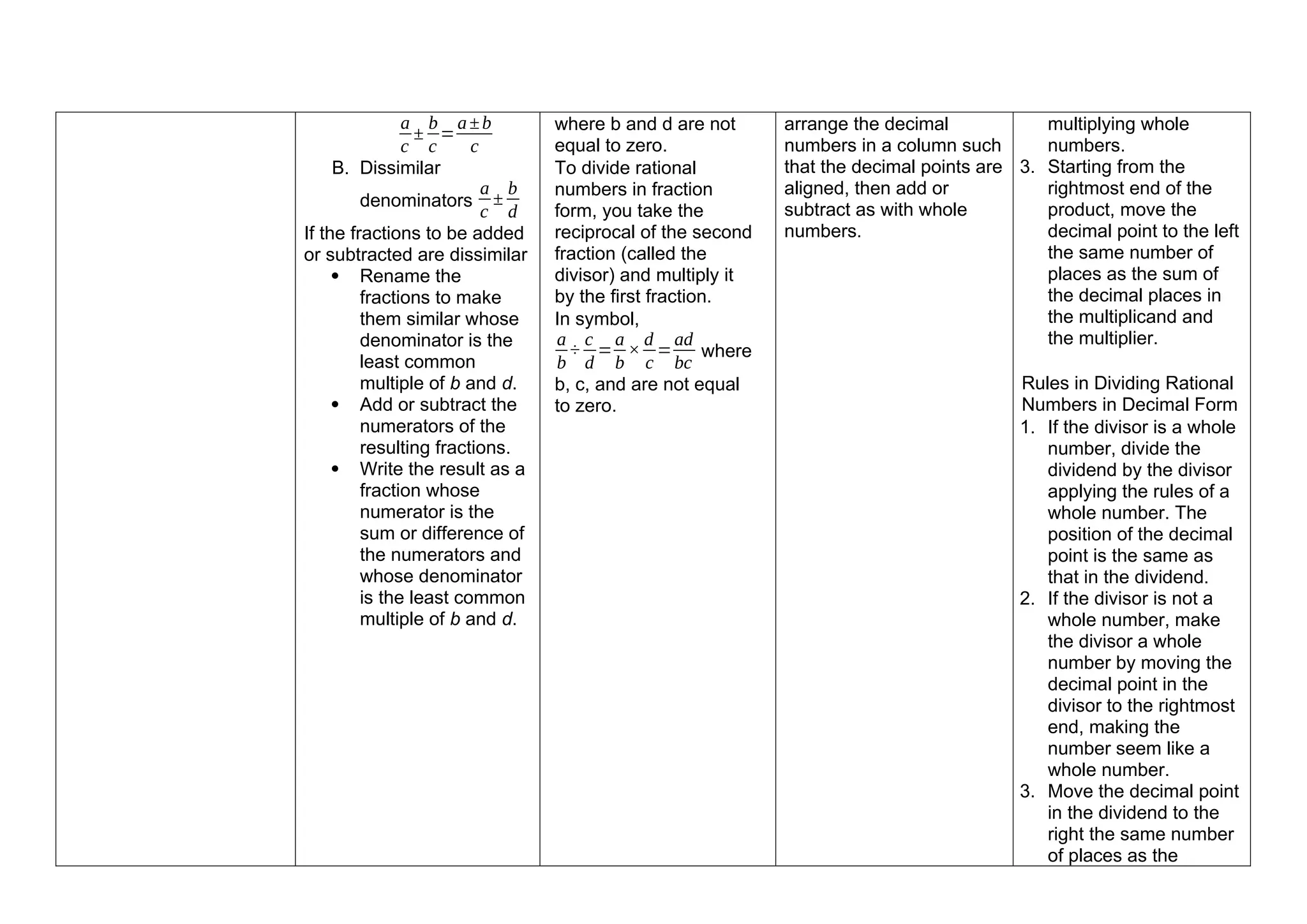 a
c
±
b
c
=
a±b
c
B. Dissimilar
denominators
a
c
±
b
d
If the fractions to be added
or subtracted are dissimilar
 Rename the
fractions to make
them similar whose
denominator is the
least common
multiple of b and d.
 Add or subtract the
numerators of the
resulting fractions.
 Write the result as a
fraction whose
numerator is the
sum or difference of
the numerators and
whose denominator
is the least common
multiple of b and d.
where b and d are not
equal to zero.
To divide rational
numbers in fraction
form, you take the
reciprocal of the second
fraction (called the
divisor) and multiply it
by the first fraction.
In symbol,
a
b
÷
c
d
=
a
b
×
d
c
=
ad
bc
where
b, c, and are not equal
to zero.
arrange the decimal
numbers in a column such
that the decimal points are
aligned, then add or
subtract as with whole
numbers.
multiplying whole
numbers.
3. Starting from the
rightmost end of the
product, move the
decimal point to the left
the same number of
places as the sum of
the decimal places in
the multiplicand and
the multiplier.
Rules in Dividing Rational
Numbers in Decimal Form
1. If the divisor is a whole
number, divide the
dividend by the divisor
applying the rules of a
whole number. The
position of the decimal
point is the same as
that in the dividend.
2. If the divisor is not a
whole number, make
the divisor a whole
number by moving the
decimal point in the
divisor to the rightmost
end, making the
number seem like a
whole number.
3. Move the decimal point
in the dividend to the
right the same number
of places as the
 