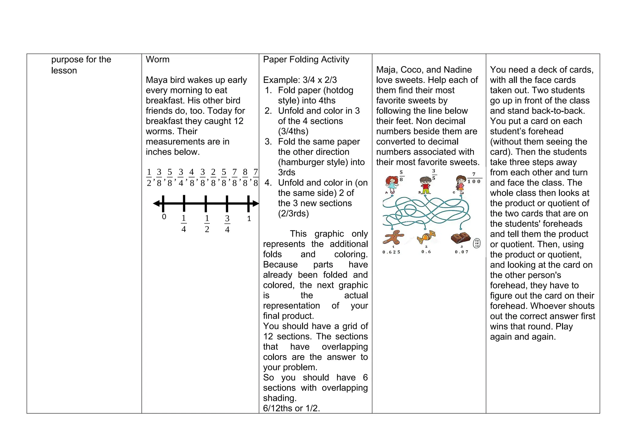 purpose for the
lesson
Worm
Maya bird wakes up early
every morning to eat
breakfast. His other bird
friends do, too. Today for
breakfast they caught 12
worms. Their
measurements are in
inches below.
1
2
,
3
8
,
5
8
,
3
4
,
4
8
,
3
8
,
2
8
,
5
8
,
7
8
,
8
8
,
7
8
Paper Folding Activity
Example: 3/4 x 2/3
1. Fold paper (hotdog
style) into 4ths
2. Unfold and color in 3
of the 4 sections
(3/4ths)
3. Fold the same paper
the other direction
(hamburger style) into
3rds
4. Unfold and color in (on
the same side) 2 of
the 3 new sections
(2/3rds)
This graphic only
represents the additional
folds and coloring.
Because parts have
already been folded and
colored, the next graphic
is the actual
representation of your
final product.
You should have a grid of
12 sections. The sections
that have overlapping
colors are the answer to
your problem.
So you should have 6
sections with overlapping
shading.
6/12ths or 1/2.
Maja, Coco, and Nadine
love sweets. Help each of
them find their most
favorite sweets by
following the line below
their feet. Non decimal
numbers beside them are
converted to decimal
numbers associated with
their most favorite sweets.
You need a deck of cards,
with all the face cards
taken out. Two students
go up in front of the class
and stand back-to-back.
You put a card on each
student’s forehead
(without them seeing the
card). Then the students
take three steps away
from each other and turn
and face the class. The
whole class then looks at
the product or quotient of
the two cards that are on
the students' foreheads
and tell them the product
or quotient. Then, using
the product or quotient,
and looking at the card on
the other person's
forehead, they have to
figure out the card on their
forehead. Whoever shouts
out the correct answer first
wins that round. Play
again and again.
0 1
4
1
2
3
4
1
 