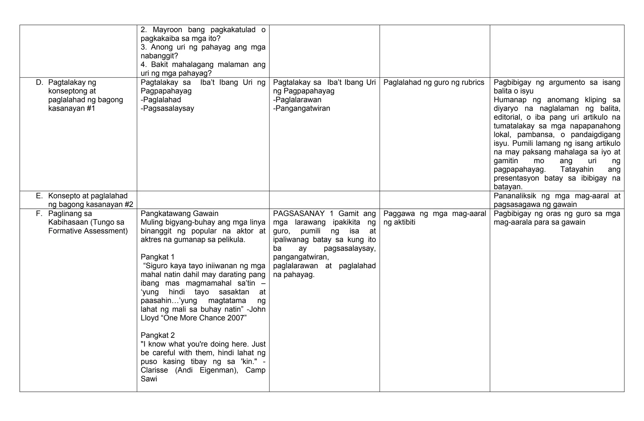 2. Mayroon bang pagkakatulad o
pagkakaiba sa mga ito?
3. Anong uri ng pahayag ang mga
nabanggit?
4. Bakit mahalagang malaman ang
uri ng mga pahayag?
D. Pagtalakay ng
konseptong at
paglalahad ng bagong
kasanayan #1
Pagtalakay sa Iba’t Ibang Uri ng
Pagpapahayag
-Paglalahad
-Pagsasalaysay
Pagtalakay sa Iba’t Ibang Uri
ng Pagpapahayag
-Paglalarawan
-Pangangatwiran
Paglalahad ng guro ng rubrics Pagbibigay ng argumento sa isang
balita o isyu
Humanap ng anomang kliping sa
diyaryo na naglalaman ng balita,
editorial, o iba pang uri artikulo na
tumatalakay sa mga napapanahong
lokal, pambansa, o pandaigdigang
isyu. Pumili lamang ng isang artikulo
na may paksang mahalaga sa iyo at
gamitin mo ang uri ng
pagpapahayag. Tatayahin ang
presentasyon batay sa ibibigay na
batayan.
E. Konsepto at paglalahad
ng bagong kasanayan #2
Pananaliksik ng mga mag-aaral at
pagsasagawa ng gawain
F. Paglinang sa
Kabihasaan (Tungo sa
Formative Assessment)
Pangkatawang Gawain
Muling bigyang-buhay ang mga linya
binanggit ng popular na aktor at
aktres na gumanap sa pelikula.
Pangkat 1
“Siguro kaya tayo iniiwanan ng mga
mahal natin dahil may darating pang
ibang mas magmamahal sa’tin –
‘yung hindi tayo sasaktan at
paasahin…’yung magtatama ng
lahat ng mali sa buhay natin” -John
Lloyd “One More Chance 2007”
Pangkat 2
"I know what you're doing here. Just
be careful with them, hindi lahat ng
puso kasing tibay ng sa 'kin." -
Clarisse (Andi Eigenman), Camp
Sawi
PAGSASANAY 1 Gamit ang
mga larawang ipakikita ng
guro, pumili ng isa at
ipaliwanag batay sa kung ito
ba ay pagsasalaysay,
pangangatwiran,
paglalarawan at paglalahad
na pahayag.
Paggawa ng mga mag-aaral
ng aktibiti
Pagbibigay ng oras ng guro sa mga
mag-aarala para sa gawain
 