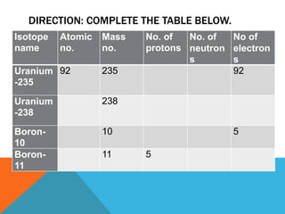 DIRECTION: COMPLETE THE TABLE BELOW.
Isotope
name
Atomic
no.
Mass
no.
No. of
protons
No. of
neutron
s
No of
electron
s
Uranium
-235
92 235 92
Uranium
-238
238
Boron-
10
10 5
Boron-
11
11 5
 